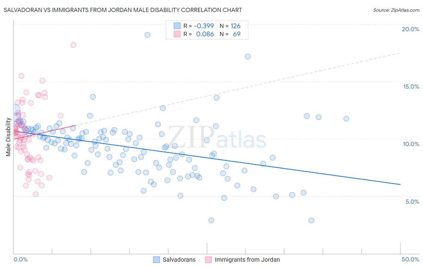 Salvadoran vs Immigrants from Jordan Male Disability