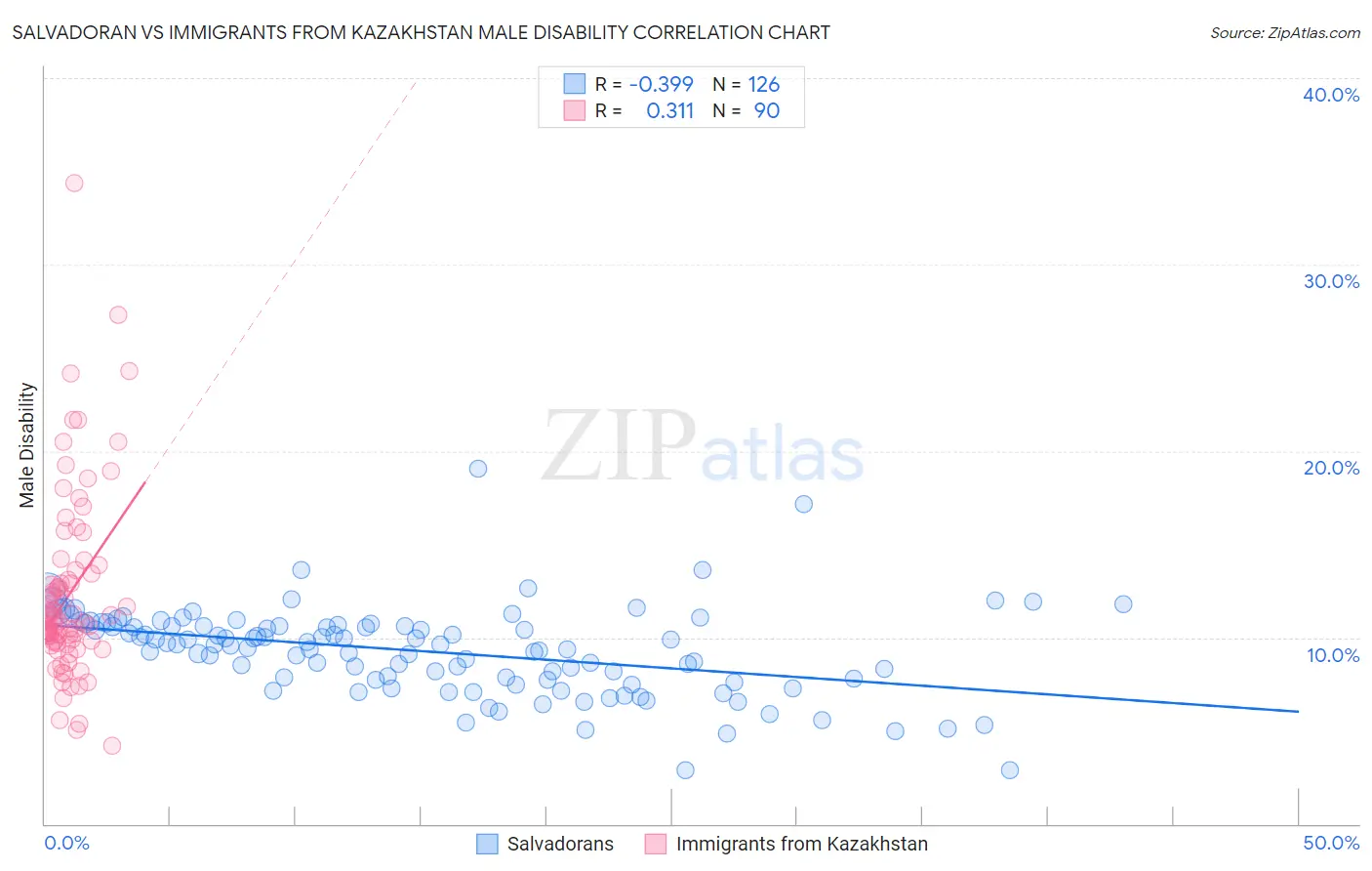 Salvadoran vs Immigrants from Kazakhstan Male Disability