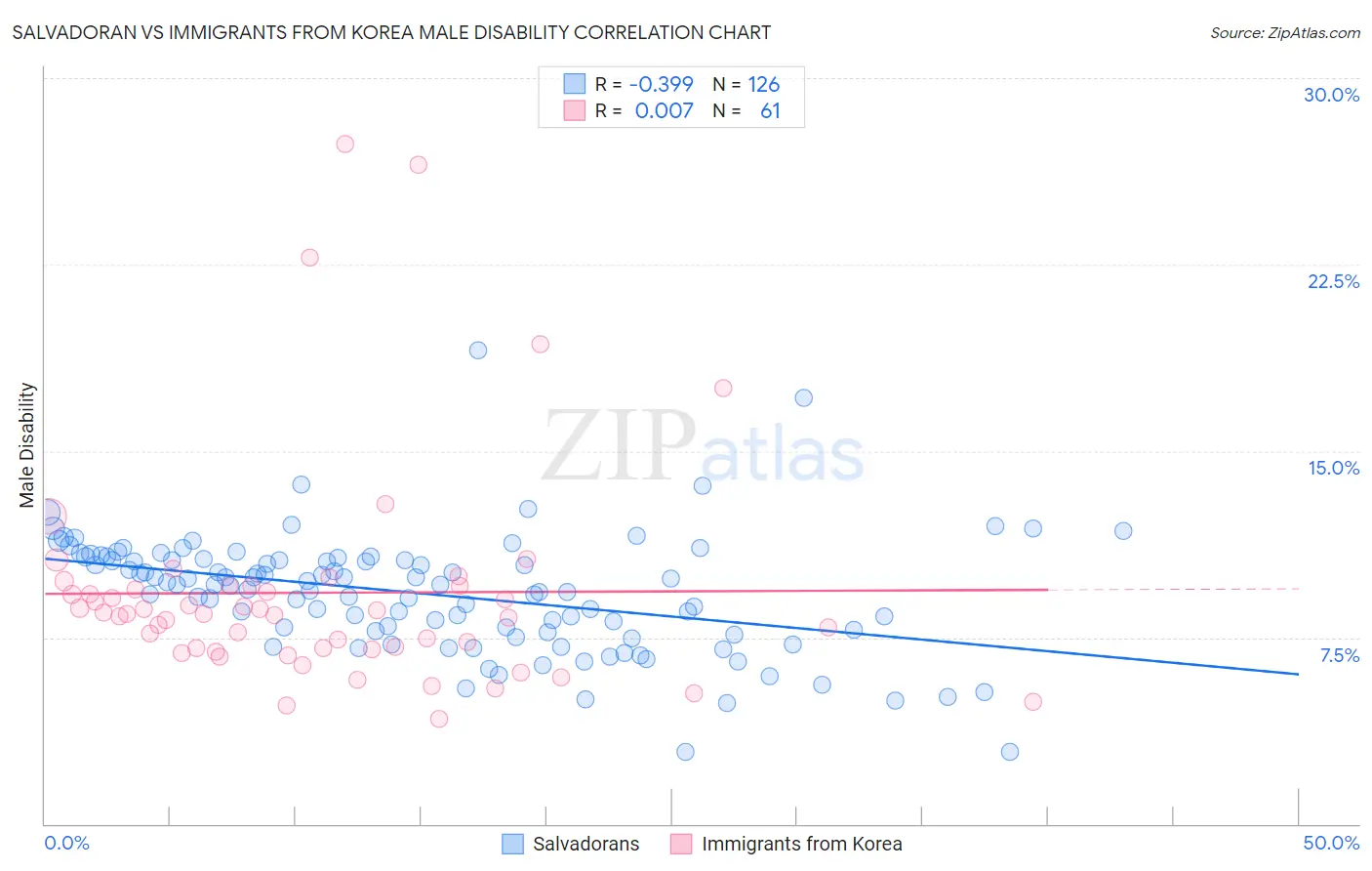 Salvadoran vs Immigrants from Korea Male Disability