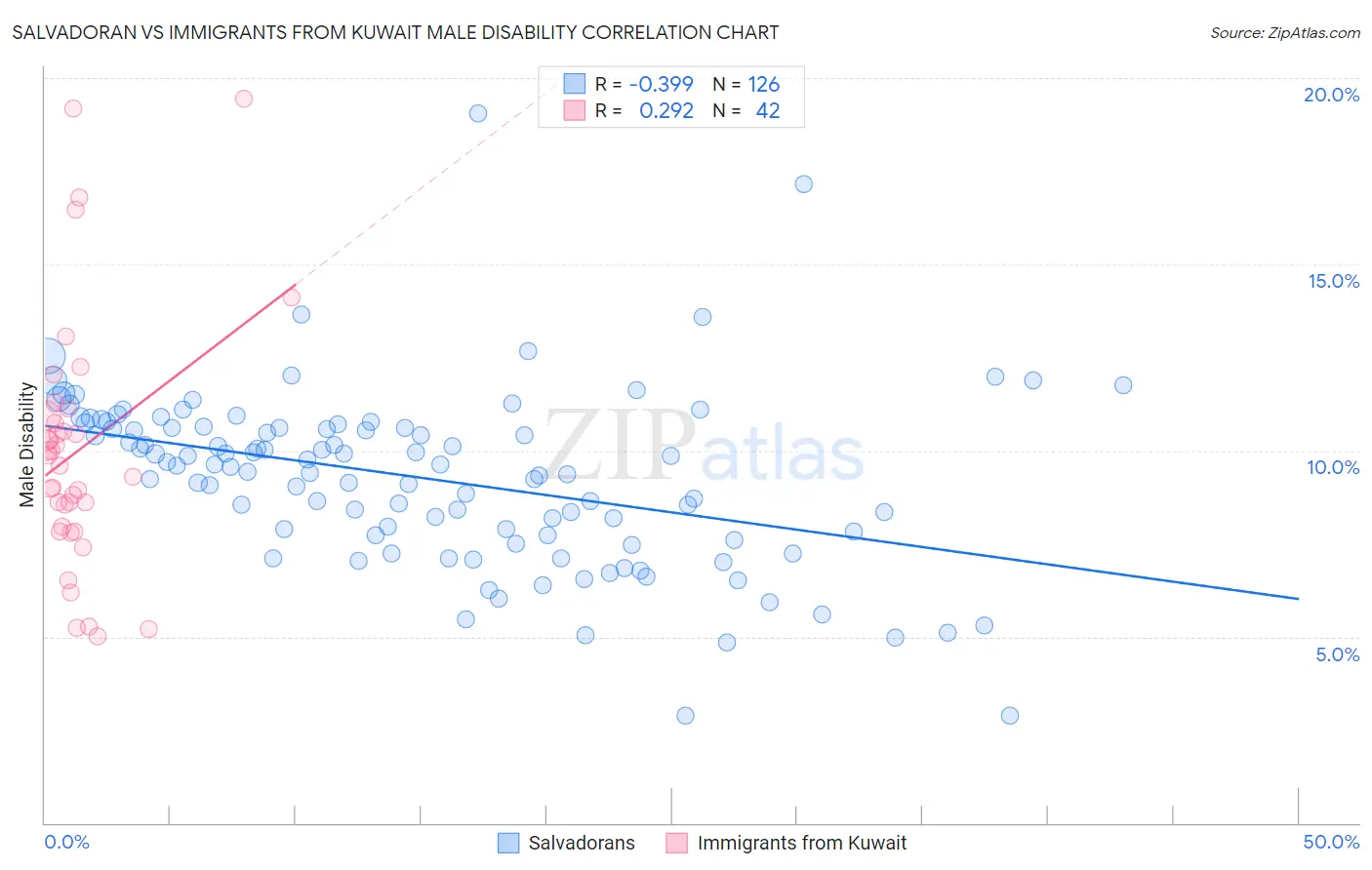 Salvadoran vs Immigrants from Kuwait Male Disability