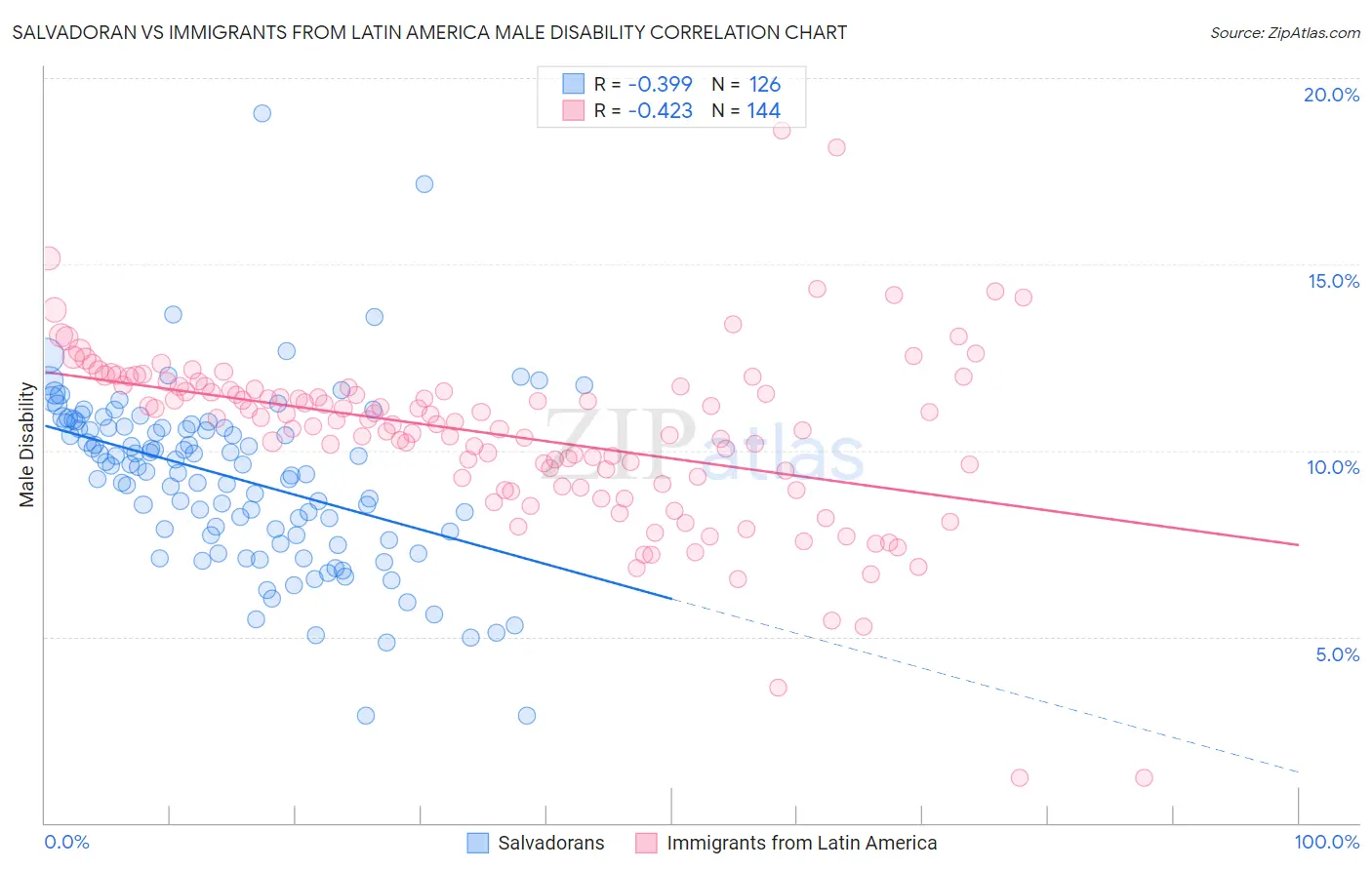 Salvadoran vs Immigrants from Latin America Male Disability