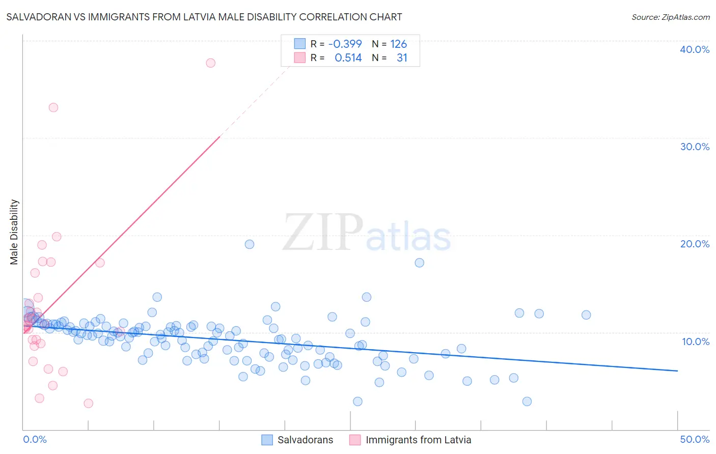 Salvadoran vs Immigrants from Latvia Male Disability