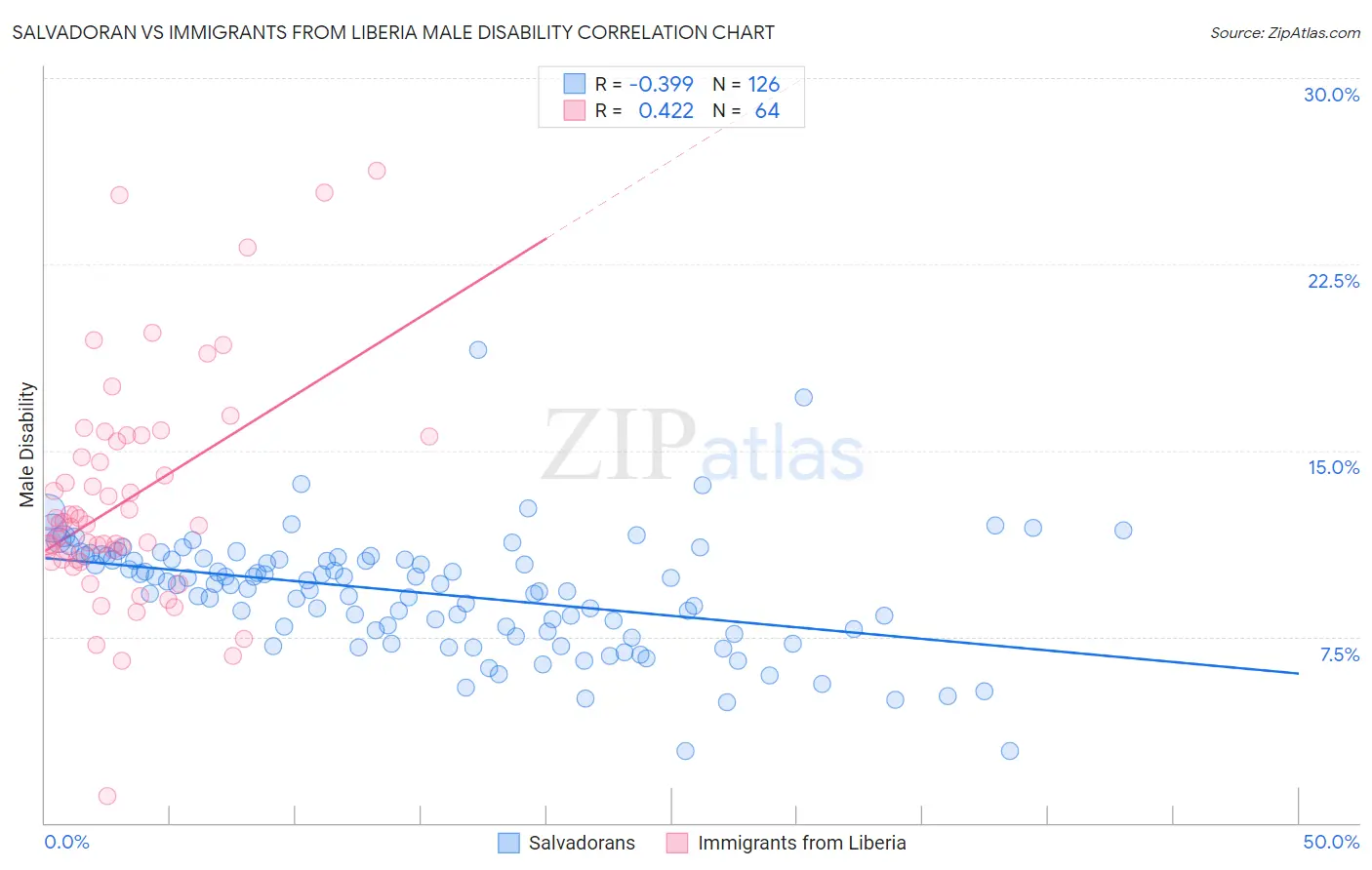 Salvadoran vs Immigrants from Liberia Male Disability