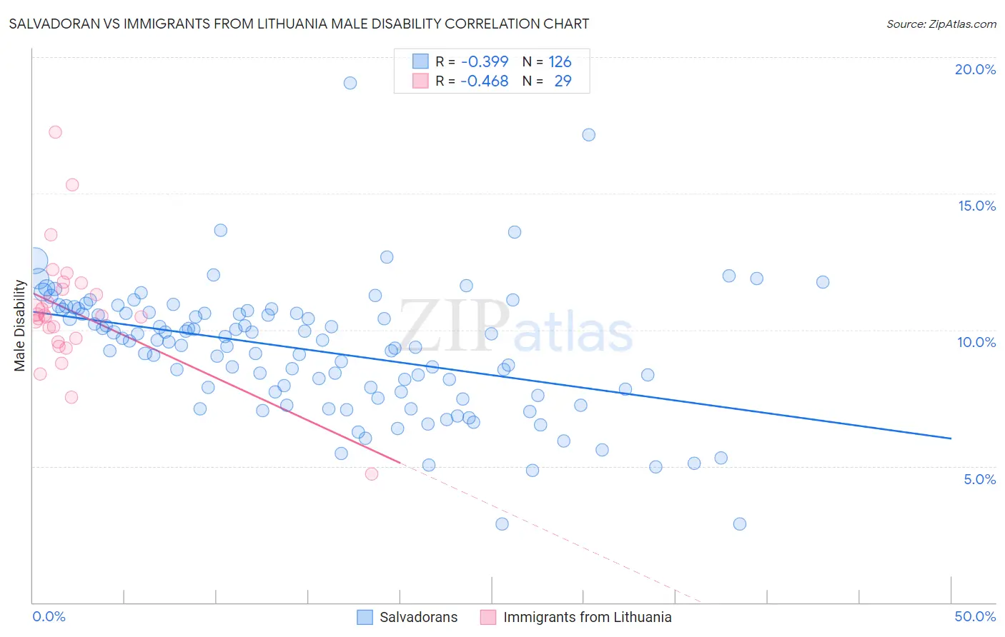 Salvadoran vs Immigrants from Lithuania Male Disability