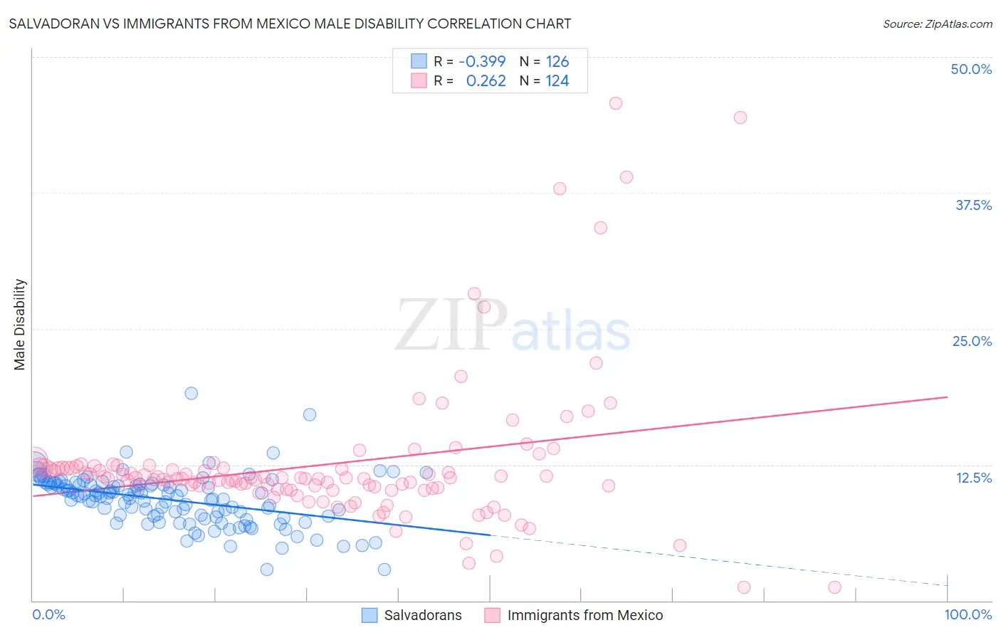 Salvadoran vs Immigrants from Mexico Male Disability