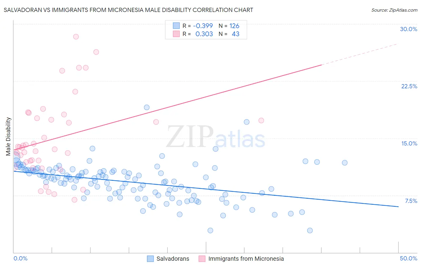 Salvadoran vs Immigrants from Micronesia Male Disability