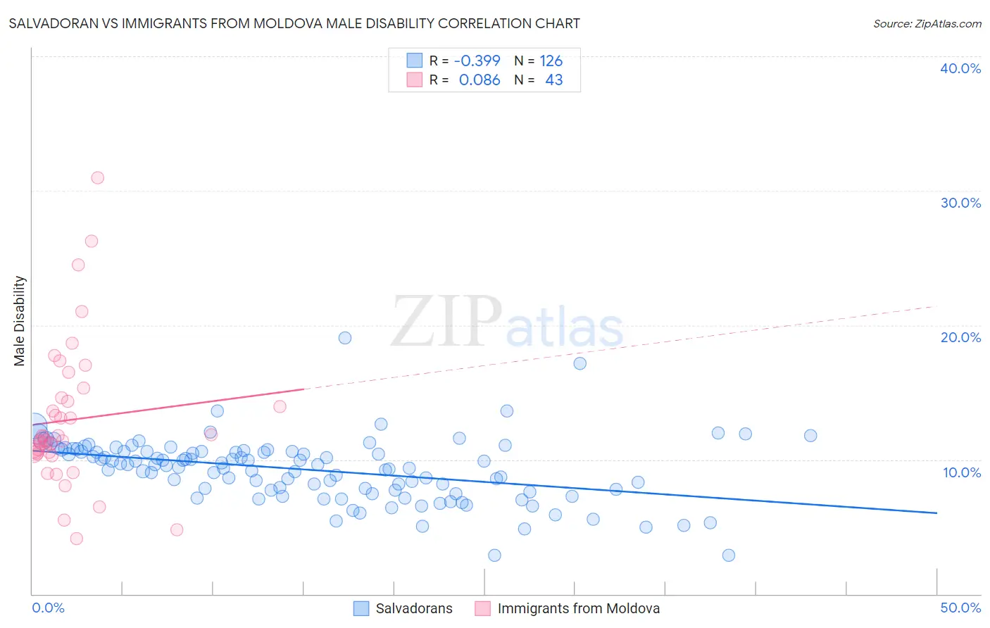 Salvadoran vs Immigrants from Moldova Male Disability