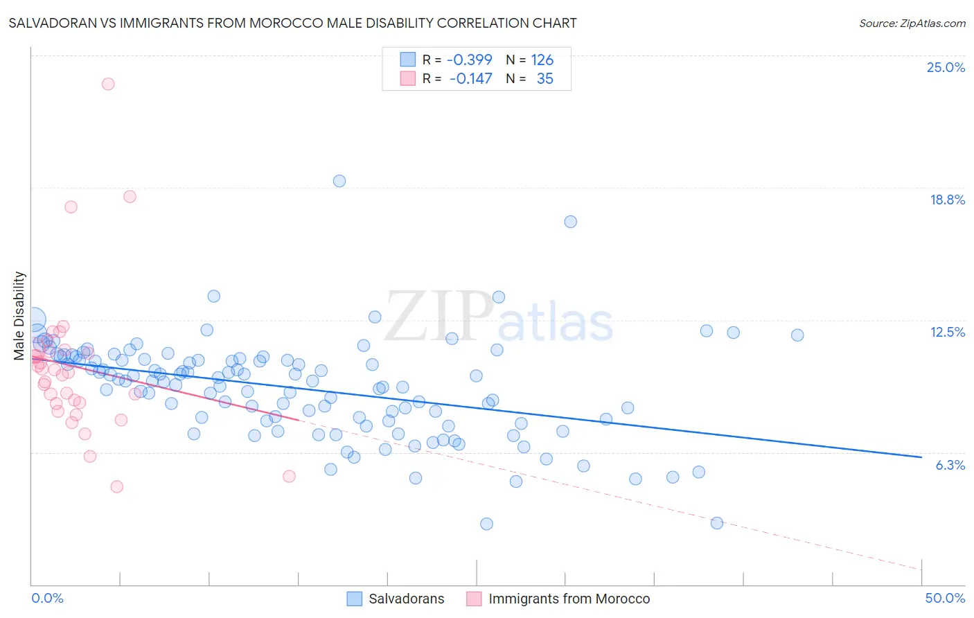 Salvadoran vs Immigrants from Morocco Male Disability