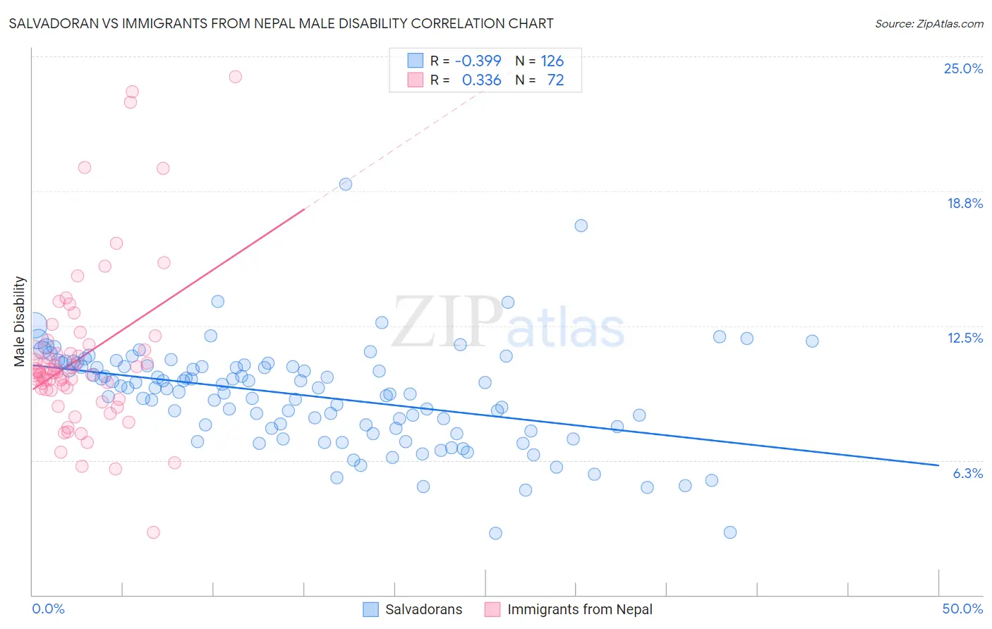 Salvadoran vs Immigrants from Nepal Male Disability