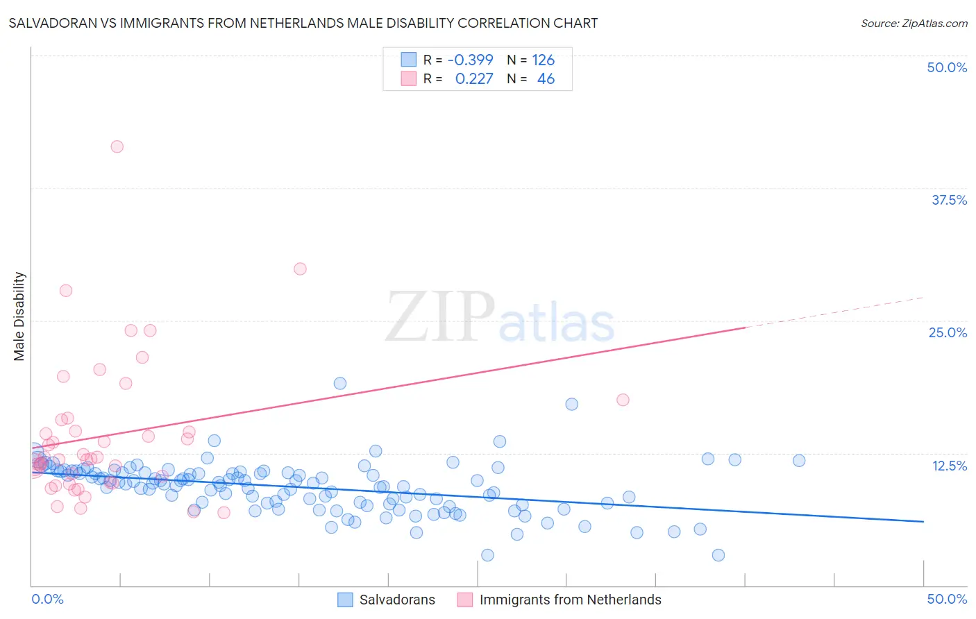 Salvadoran vs Immigrants from Netherlands Male Disability