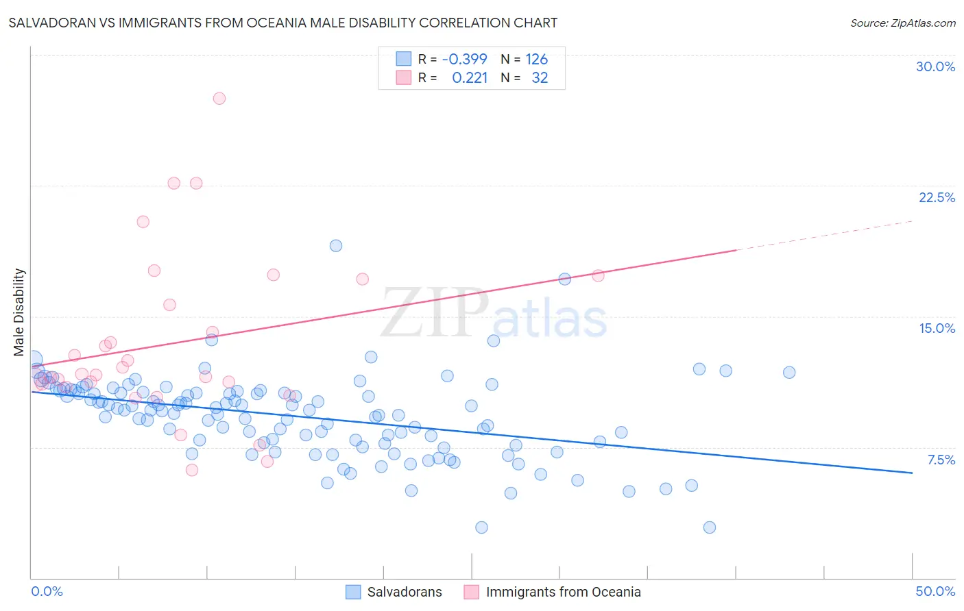 Salvadoran vs Immigrants from Oceania Male Disability