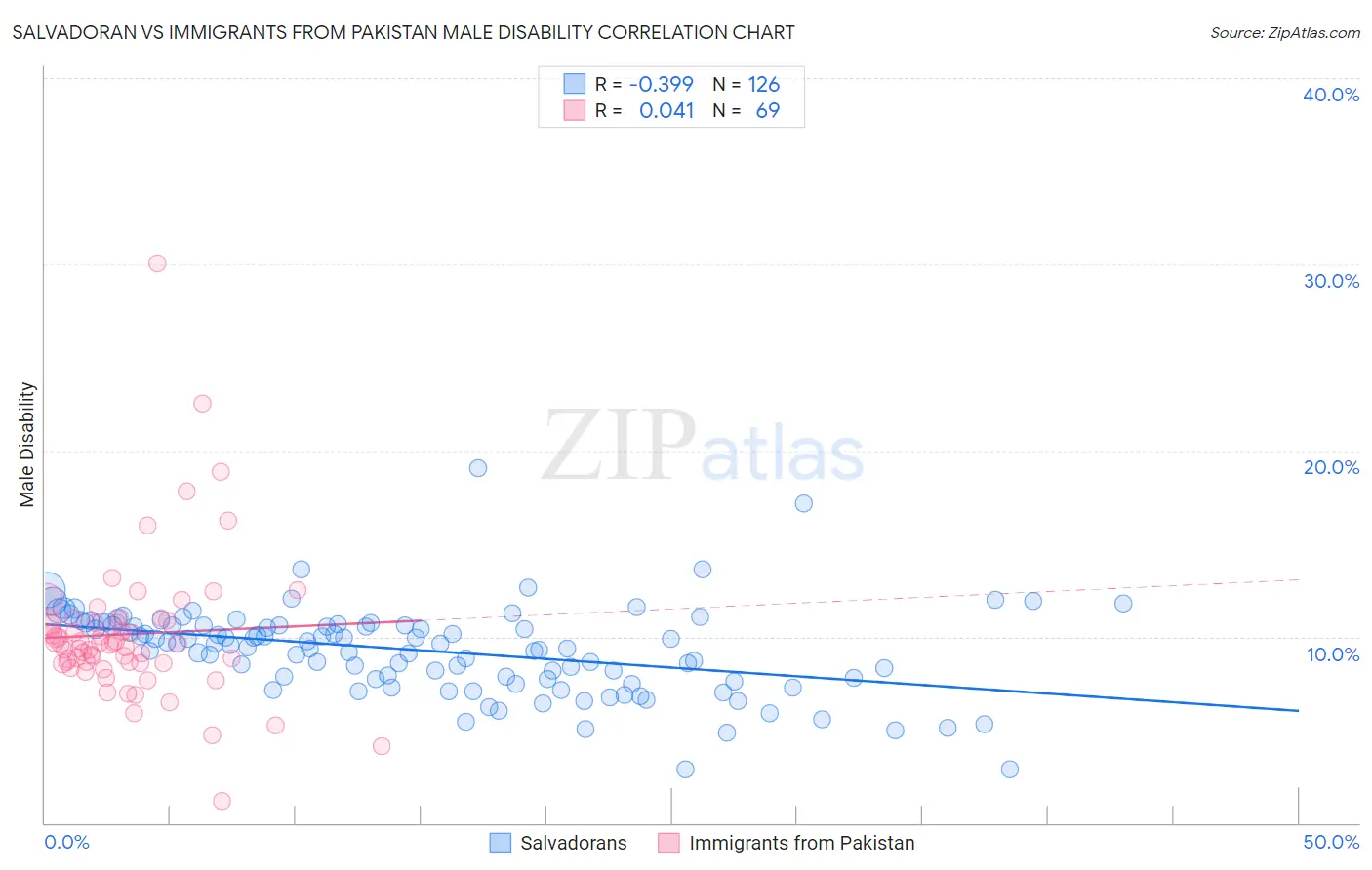 Salvadoran vs Immigrants from Pakistan Male Disability