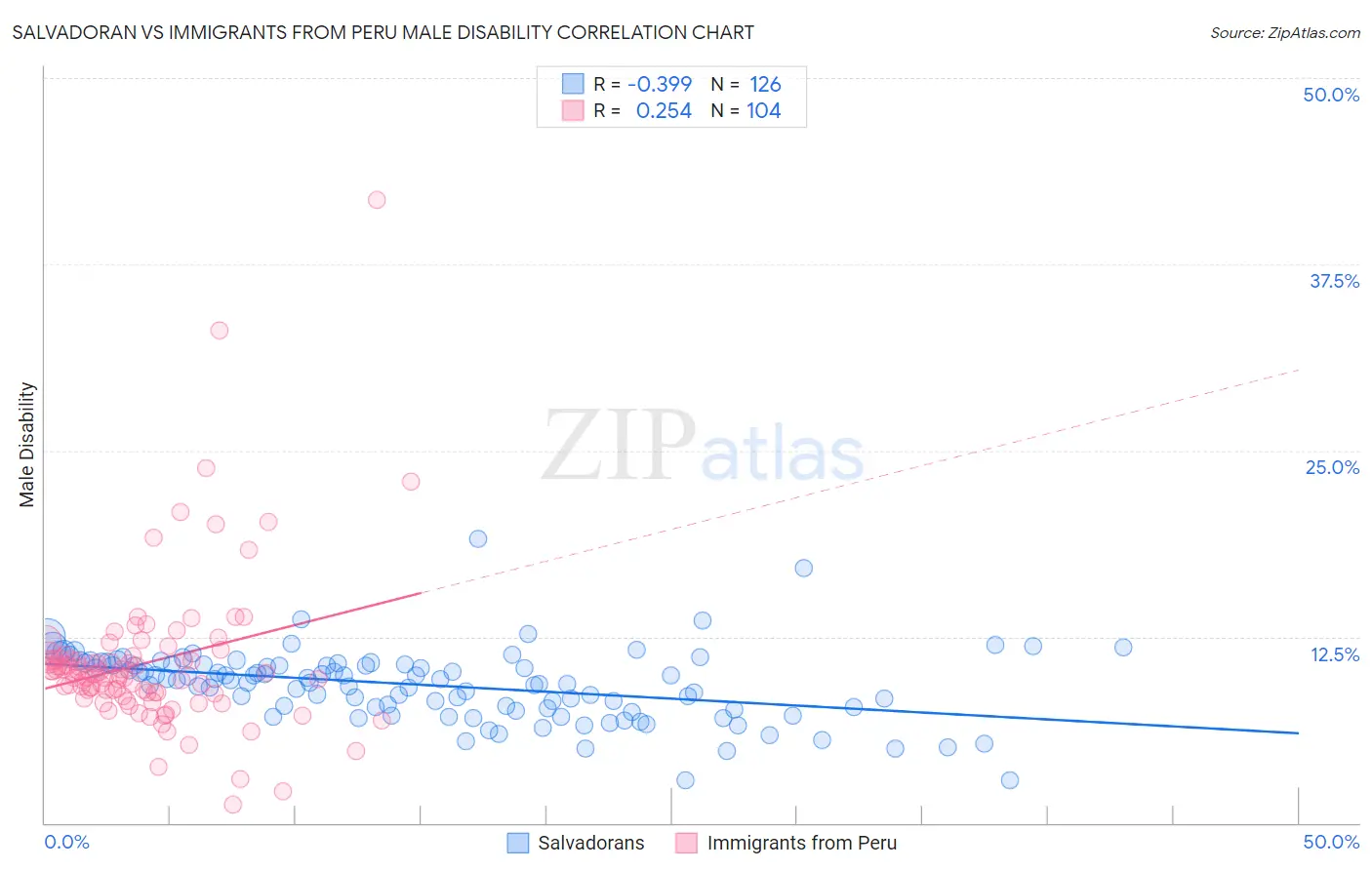 Salvadoran vs Immigrants from Peru Male Disability