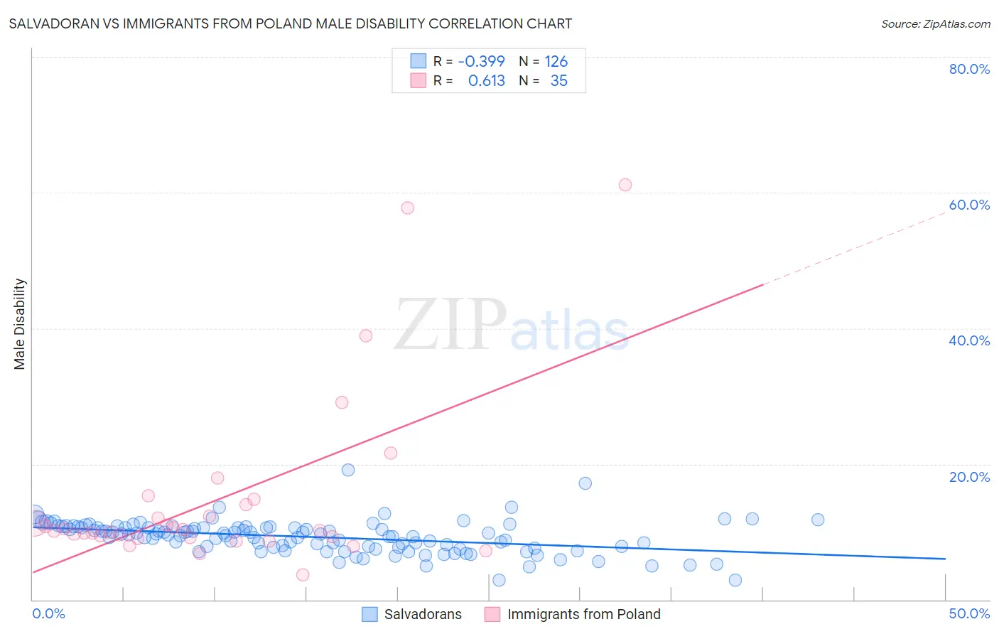 Salvadoran vs Immigrants from Poland Male Disability