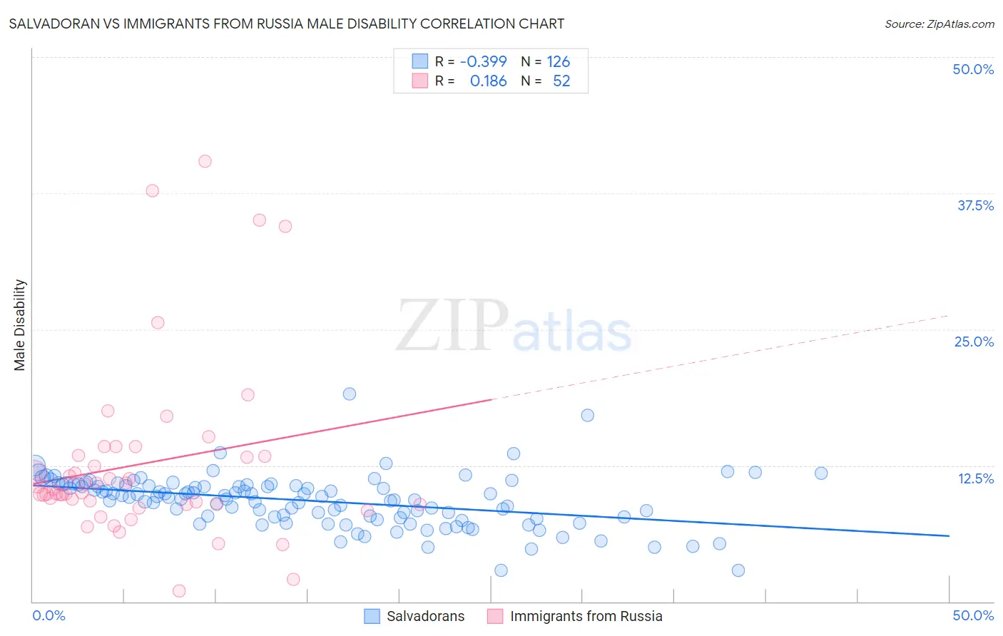 Salvadoran vs Immigrants from Russia Male Disability