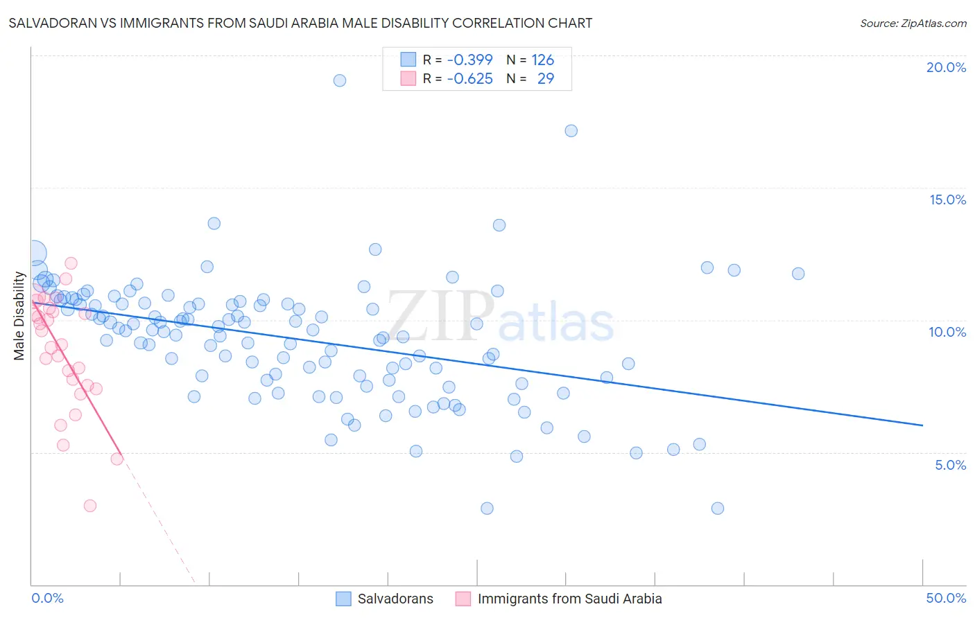 Salvadoran vs Immigrants from Saudi Arabia Male Disability