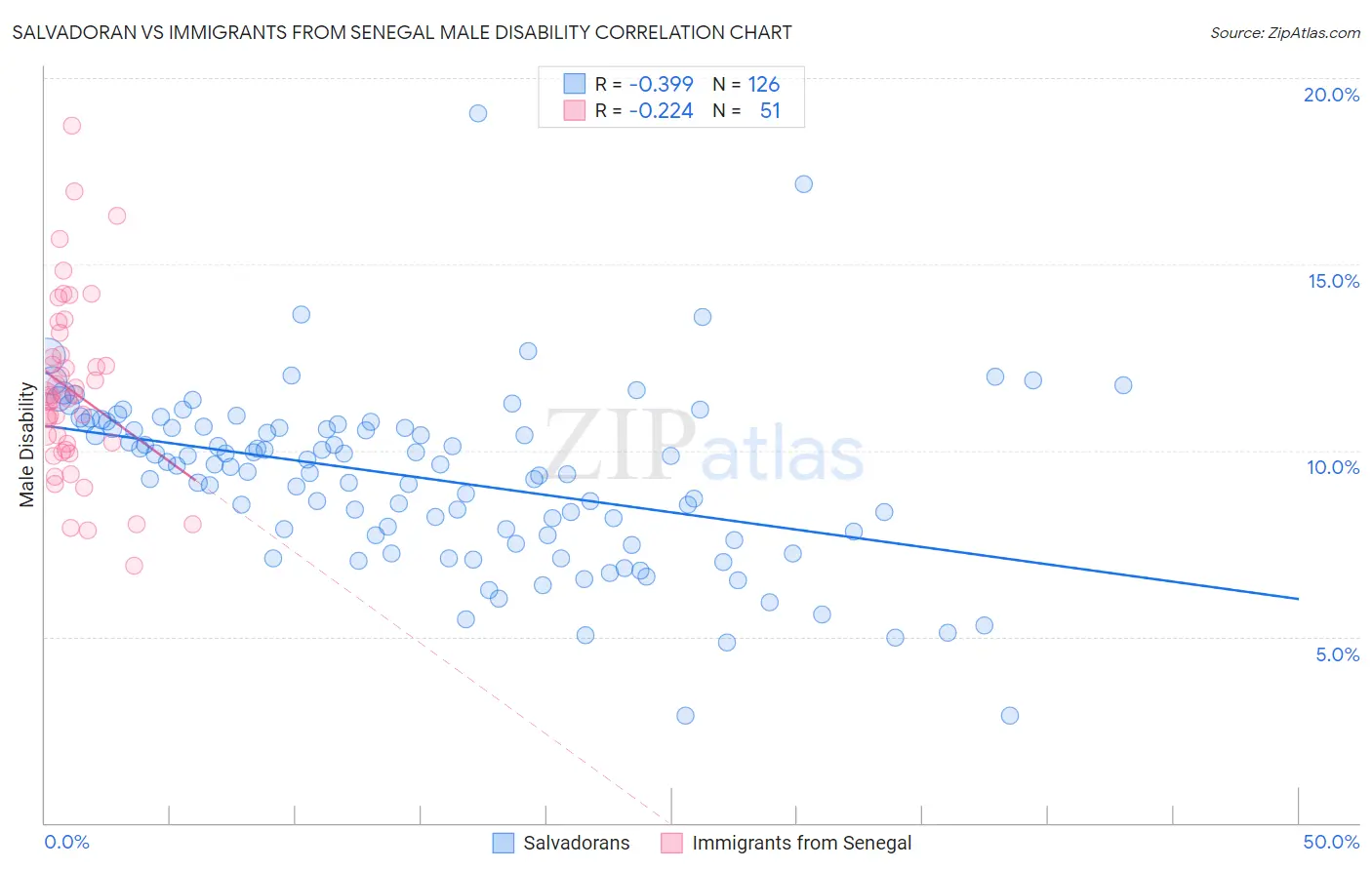 Salvadoran vs Immigrants from Senegal Male Disability