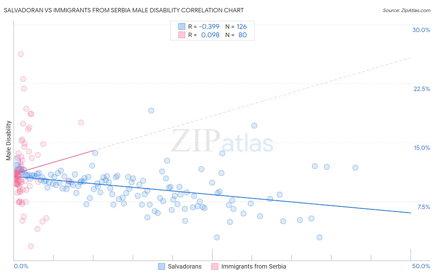 Salvadoran vs Immigrants from Serbia Male Disability