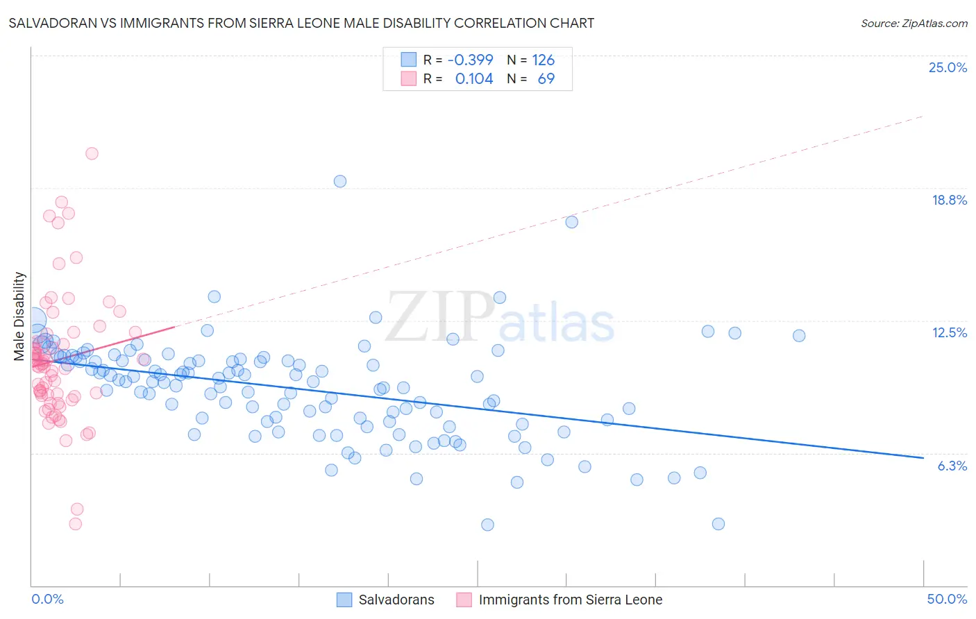 Salvadoran vs Immigrants from Sierra Leone Male Disability