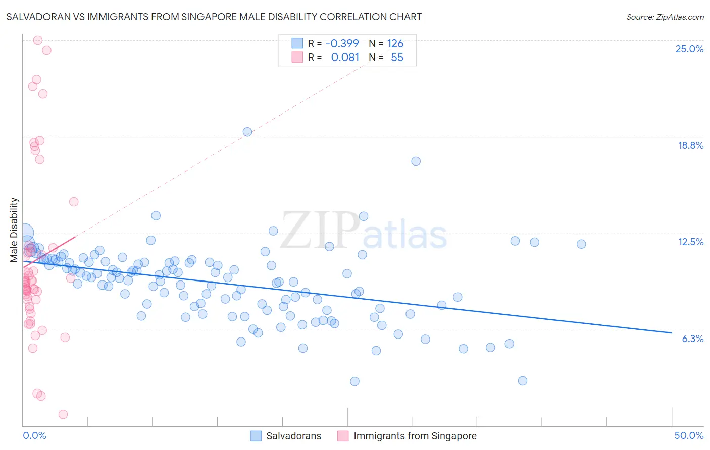 Salvadoran vs Immigrants from Singapore Male Disability