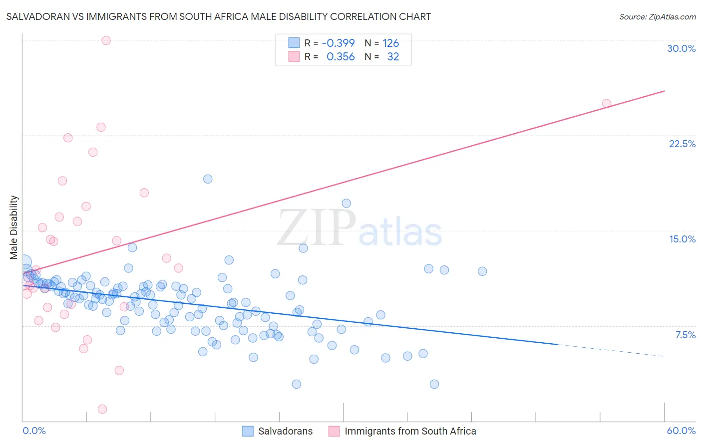 Salvadoran vs Immigrants from South Africa Male Disability