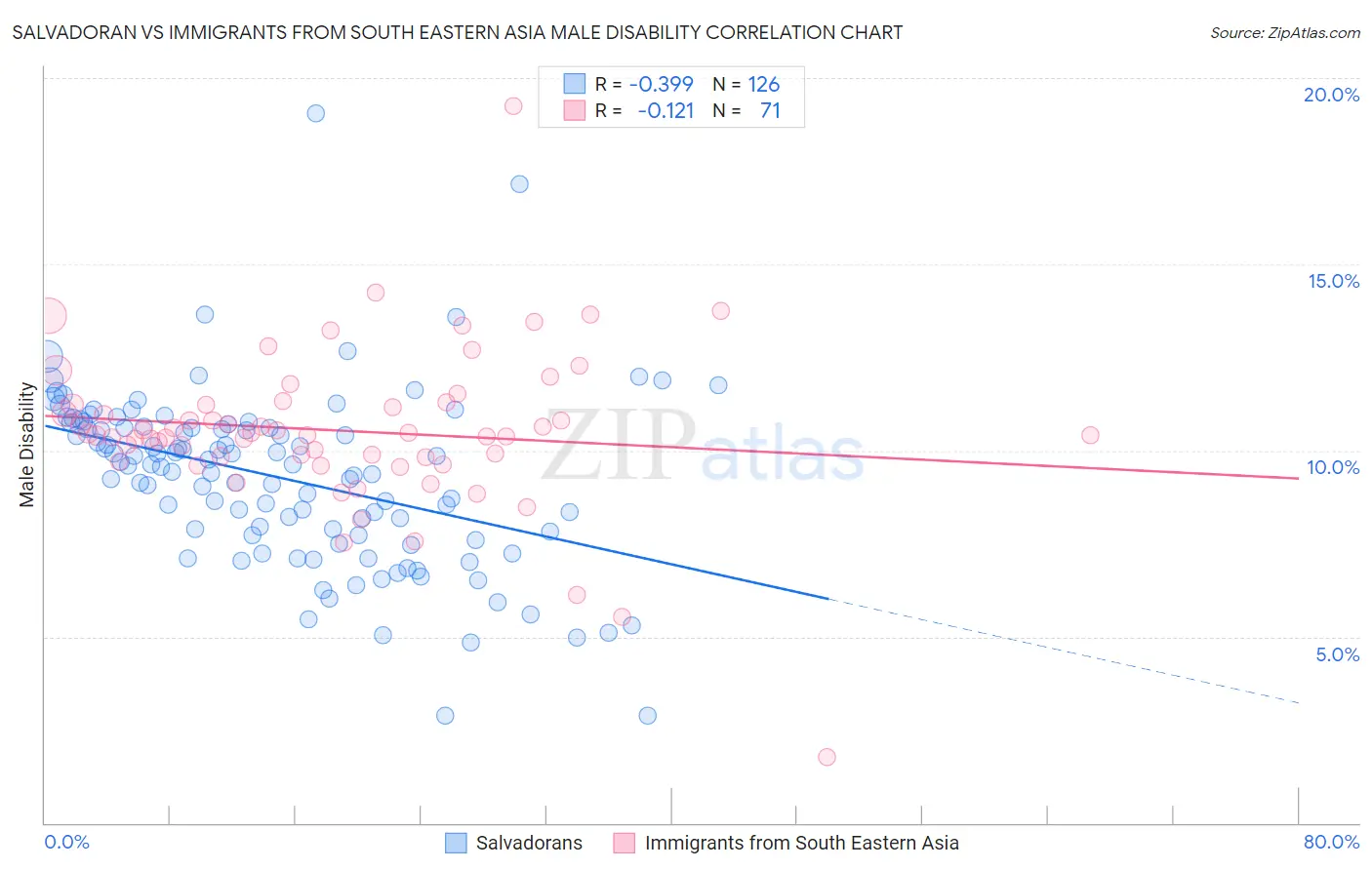 Salvadoran vs Immigrants from South Eastern Asia Male Disability