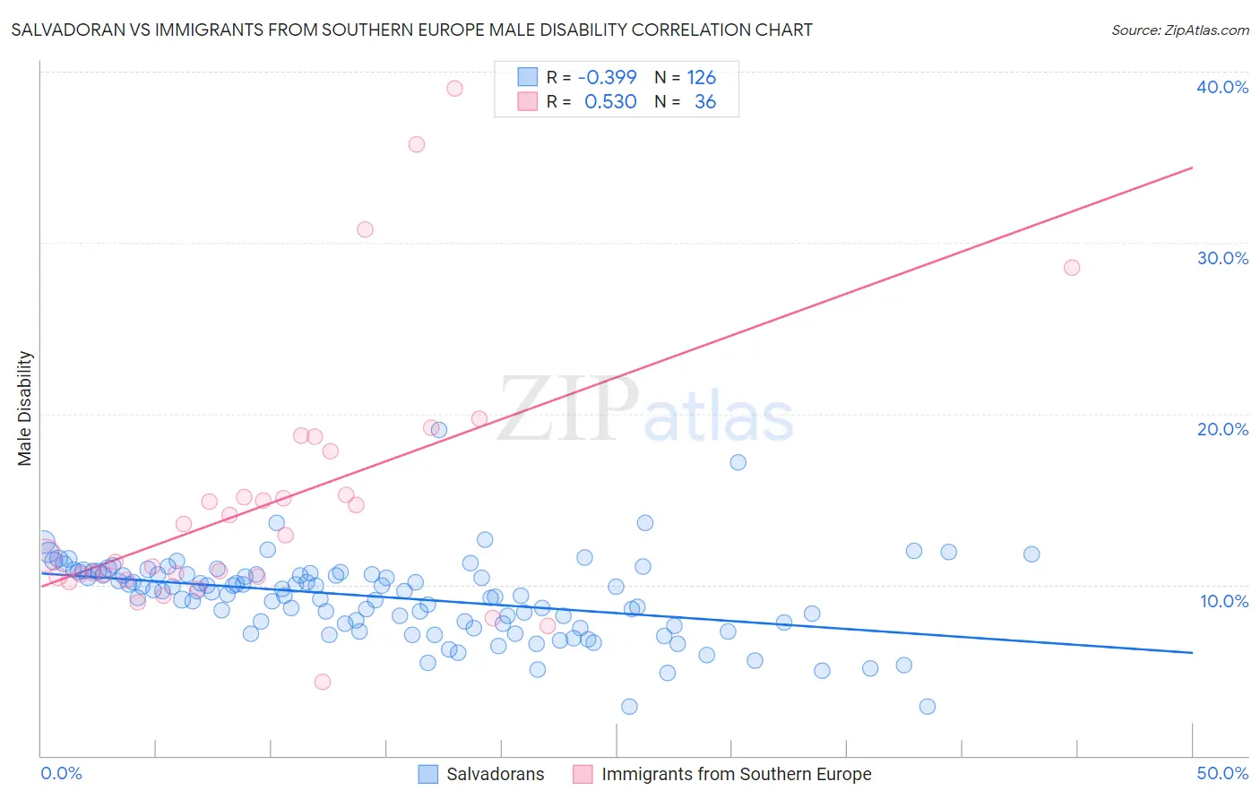 Salvadoran vs Immigrants from Southern Europe Male Disability