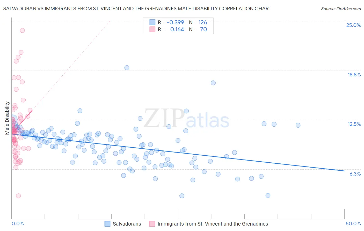 Salvadoran vs Immigrants from St. Vincent and the Grenadines Male Disability