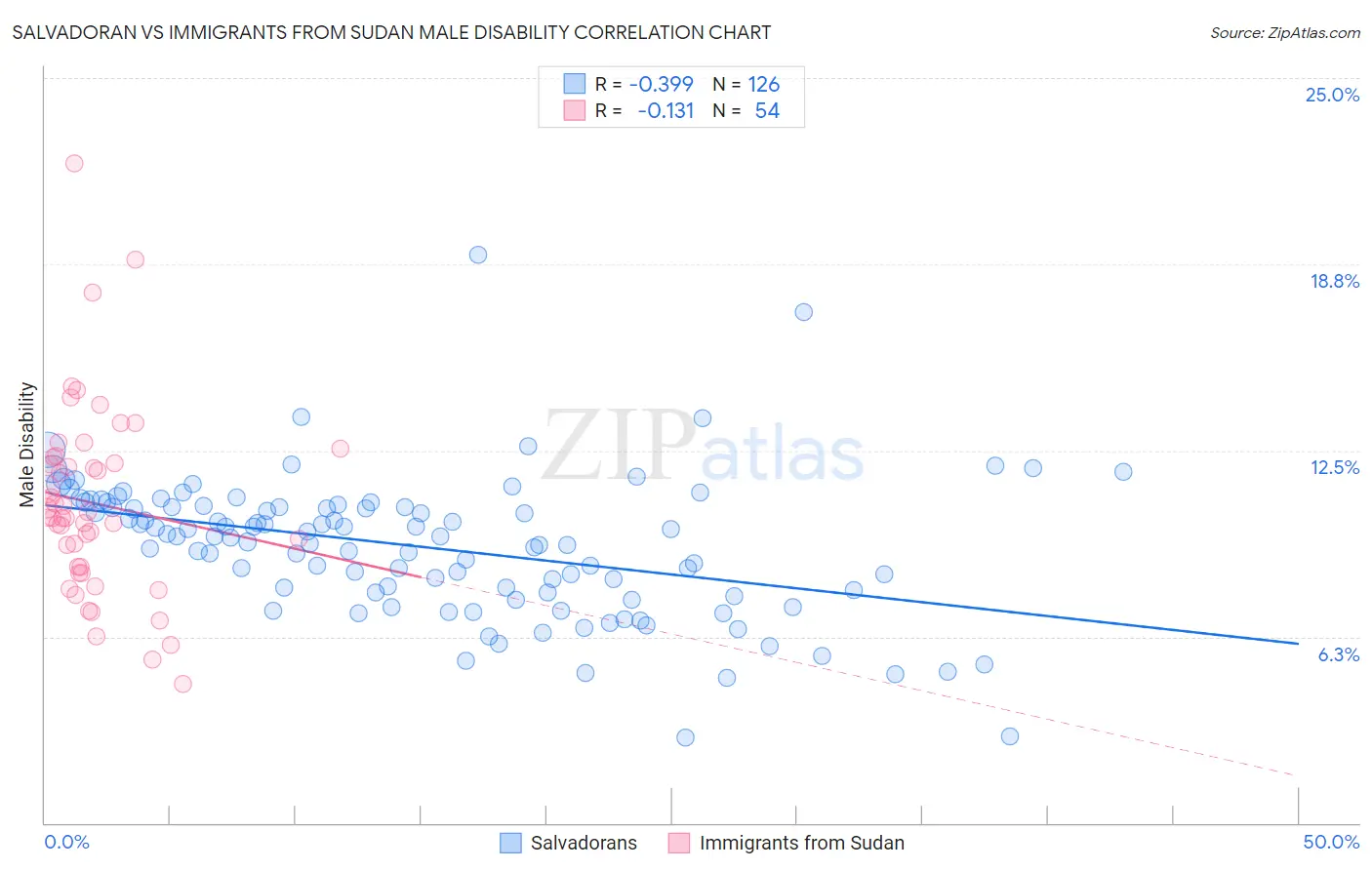 Salvadoran vs Immigrants from Sudan Male Disability