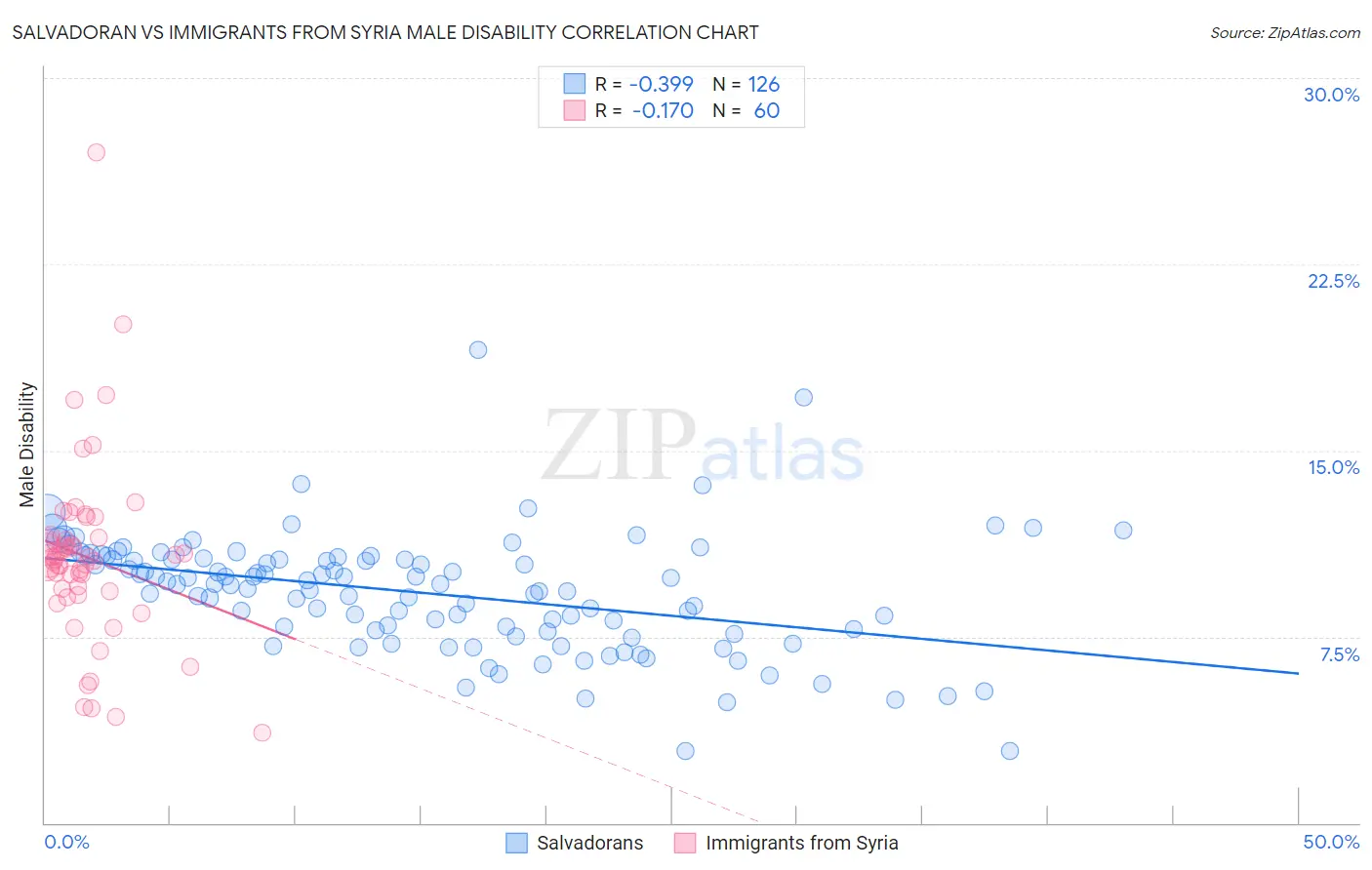 Salvadoran vs Immigrants from Syria Male Disability