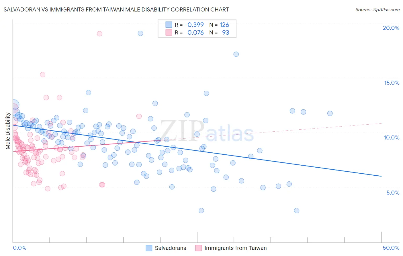 Salvadoran vs Immigrants from Taiwan Male Disability