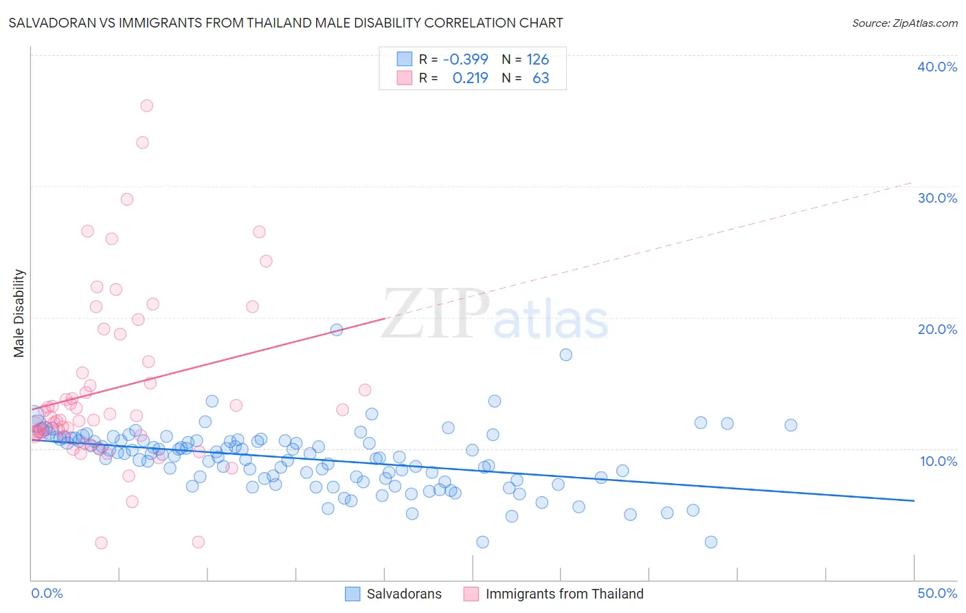 Salvadoran vs Immigrants from Thailand Male Disability