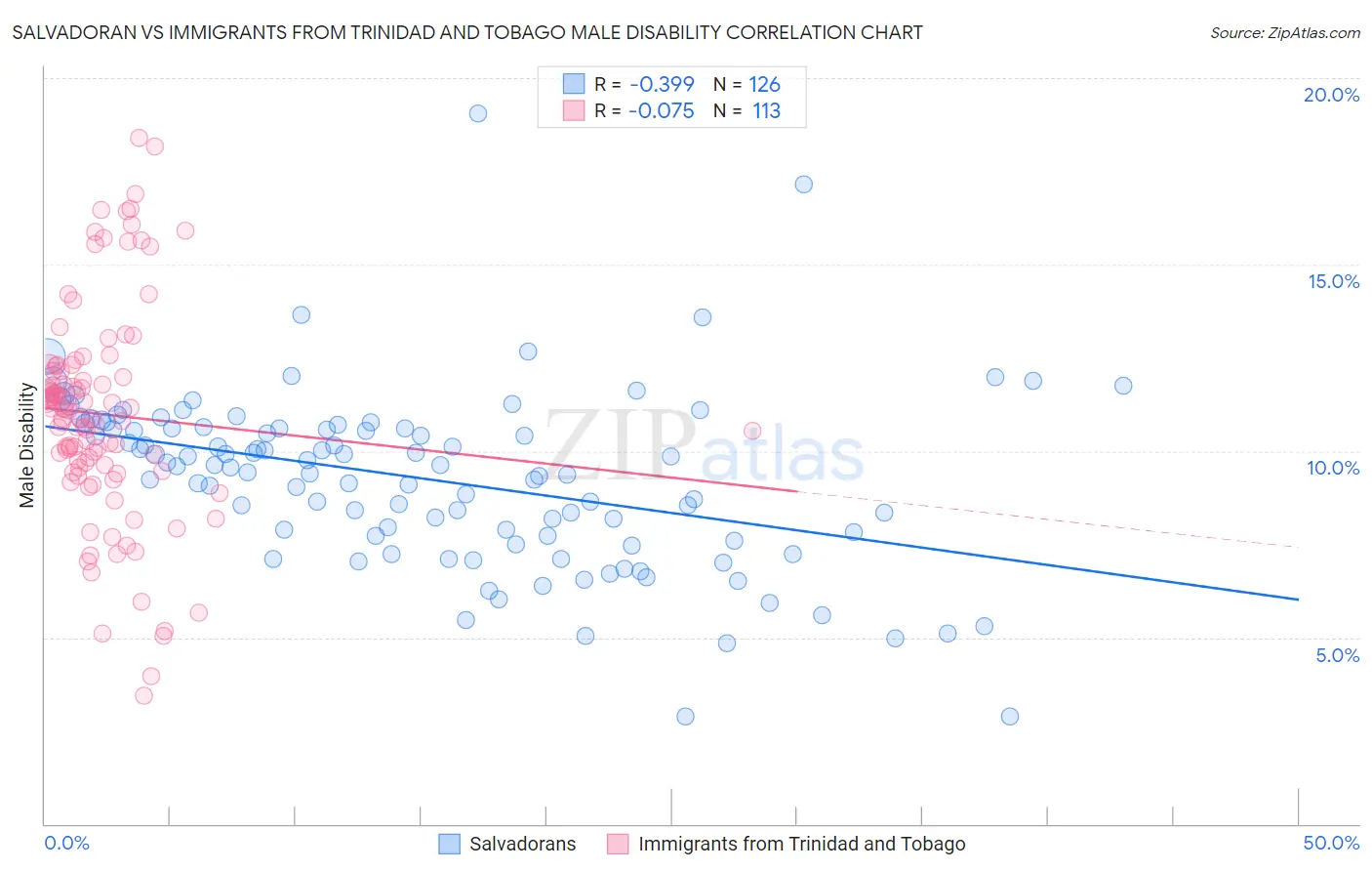 Salvadoran vs Immigrants from Trinidad and Tobago Male Disability