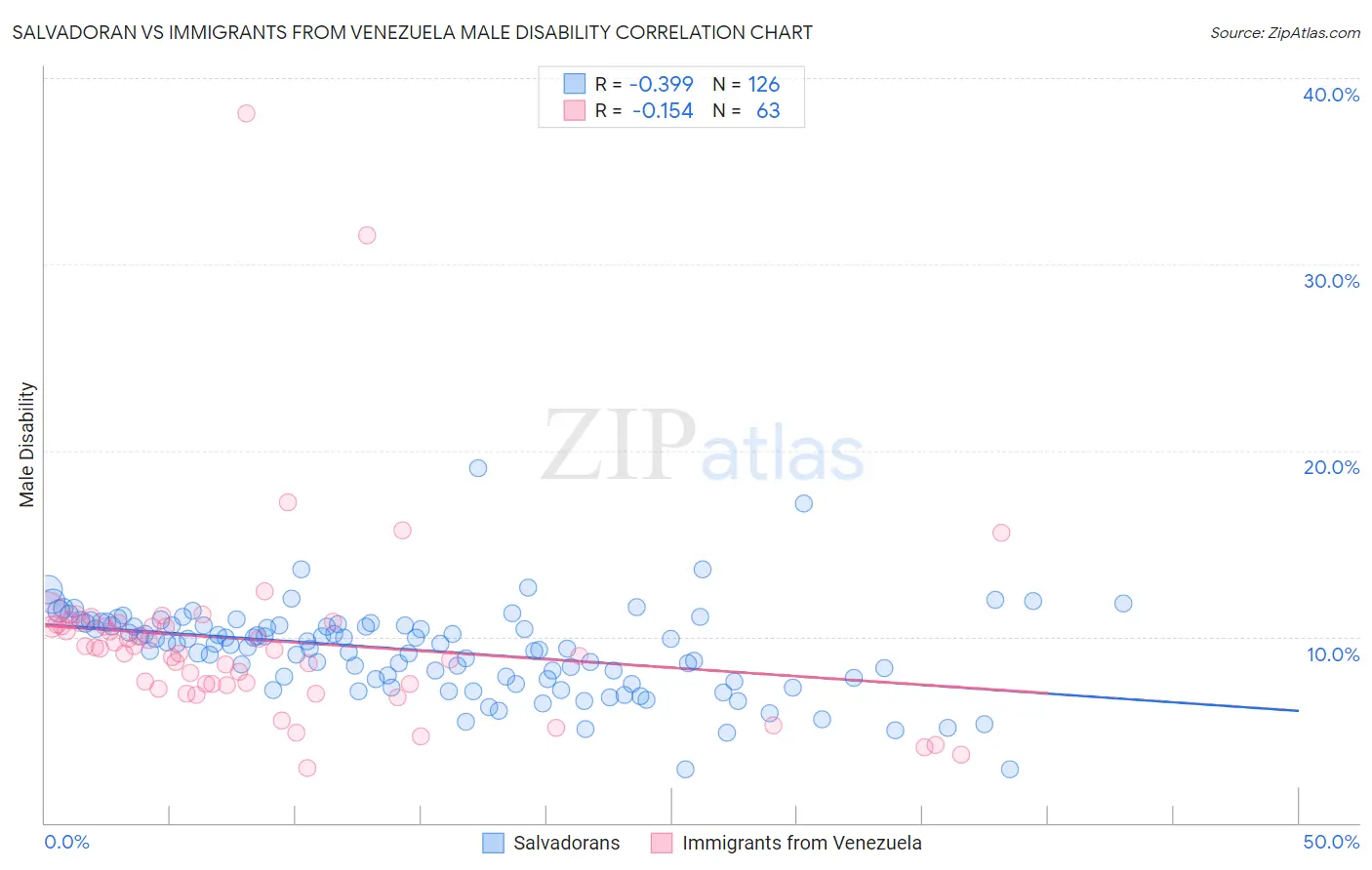 Salvadoran vs Immigrants from Venezuela Male Disability