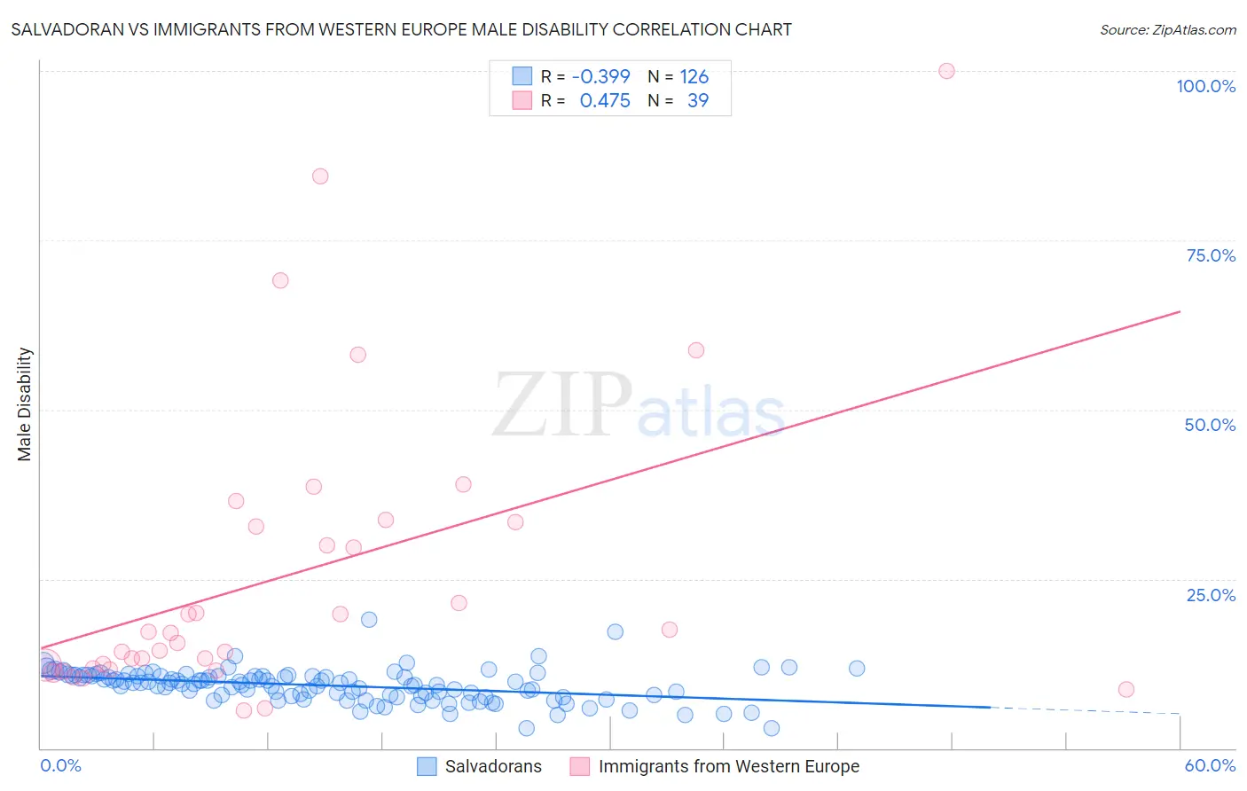 Salvadoran vs Immigrants from Western Europe Male Disability