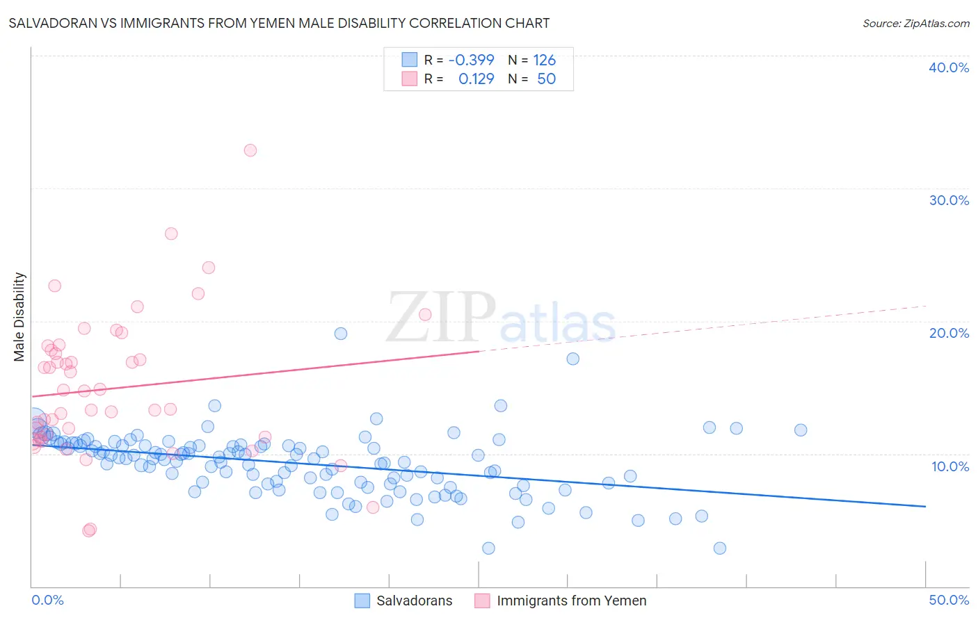 Salvadoran vs Immigrants from Yemen Male Disability