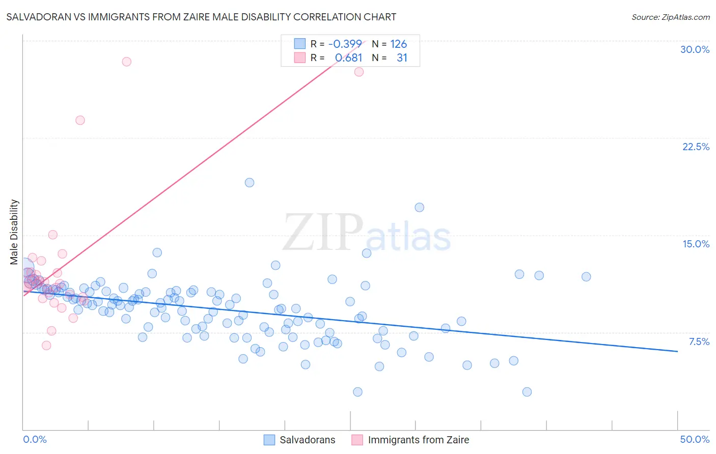 Salvadoran vs Immigrants from Zaire Male Disability