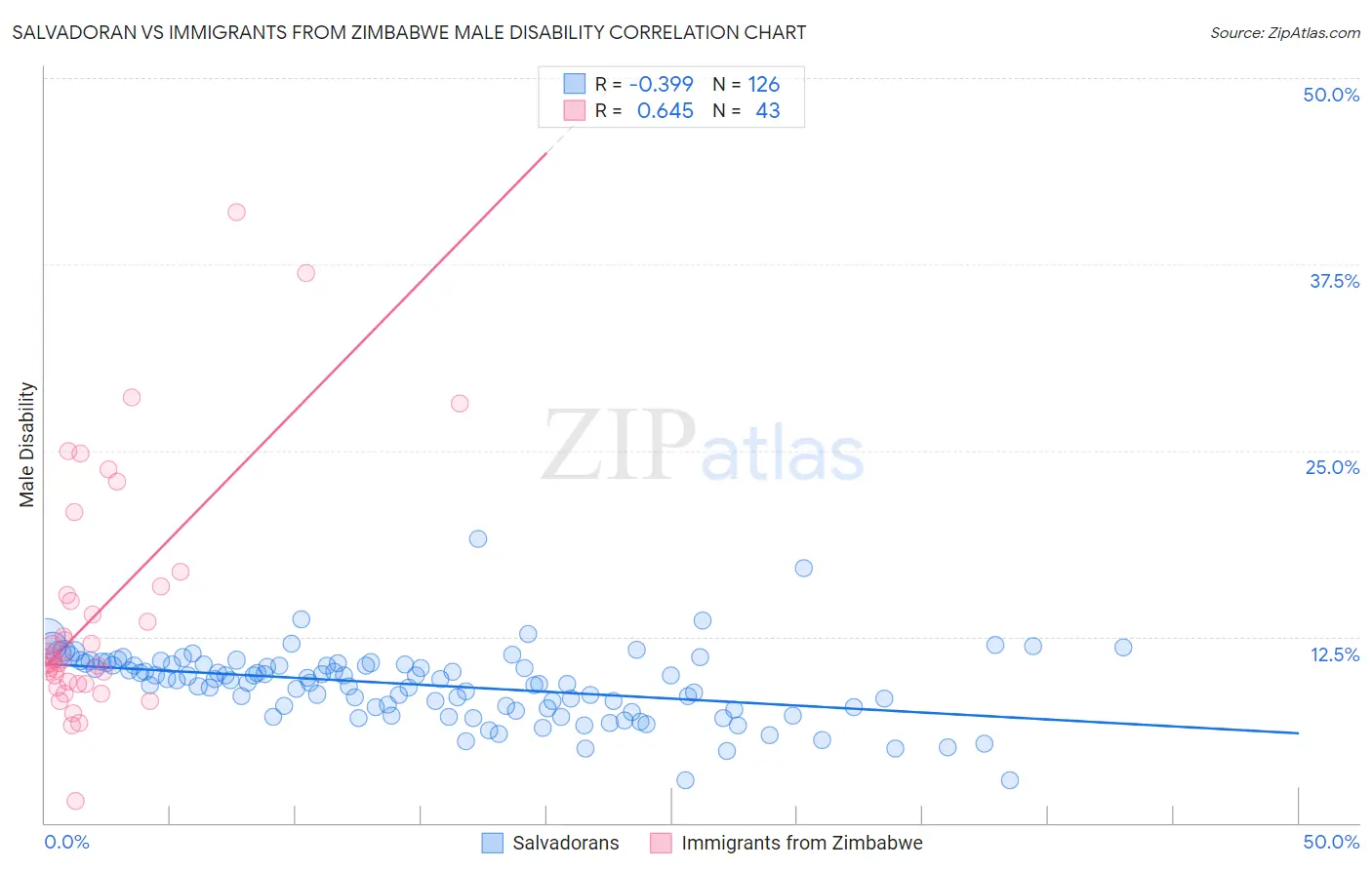 Salvadoran vs Immigrants from Zimbabwe Male Disability