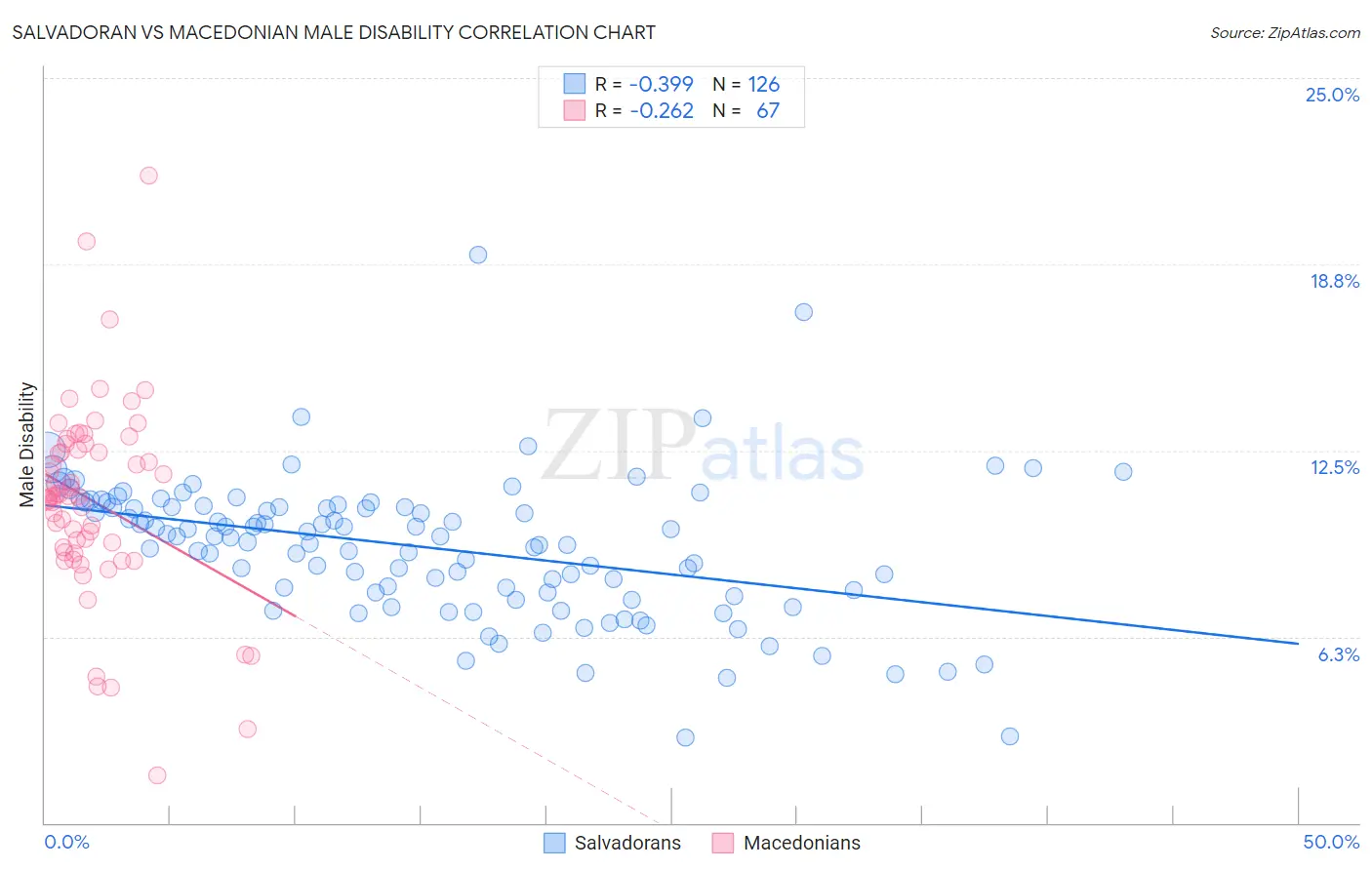 Salvadoran vs Macedonian Male Disability