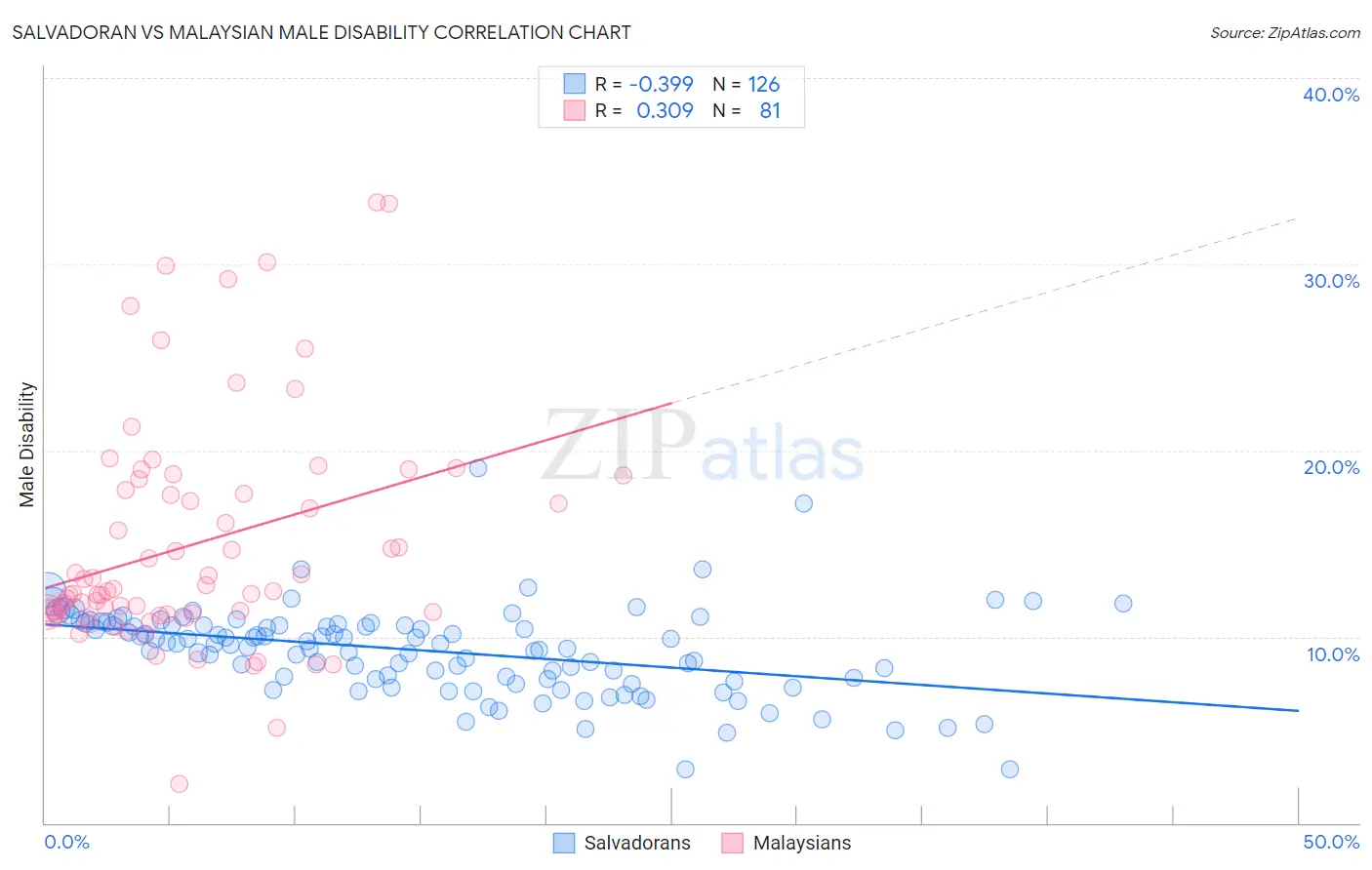 Salvadoran vs Malaysian Male Disability