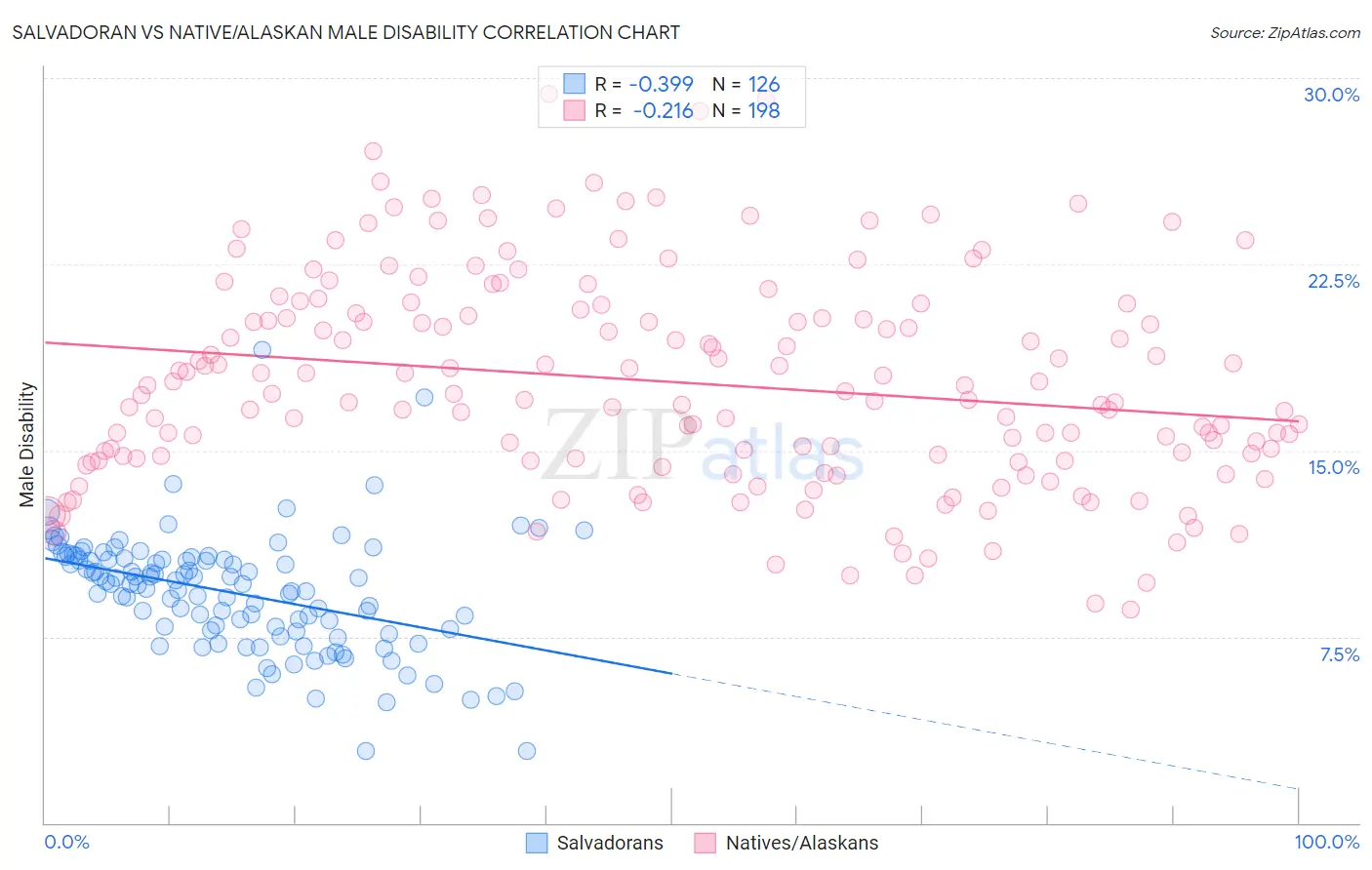 Salvadoran vs Native/Alaskan Male Disability