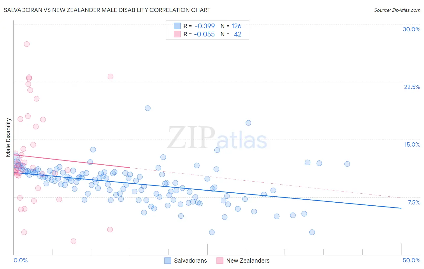 Salvadoran vs New Zealander Male Disability