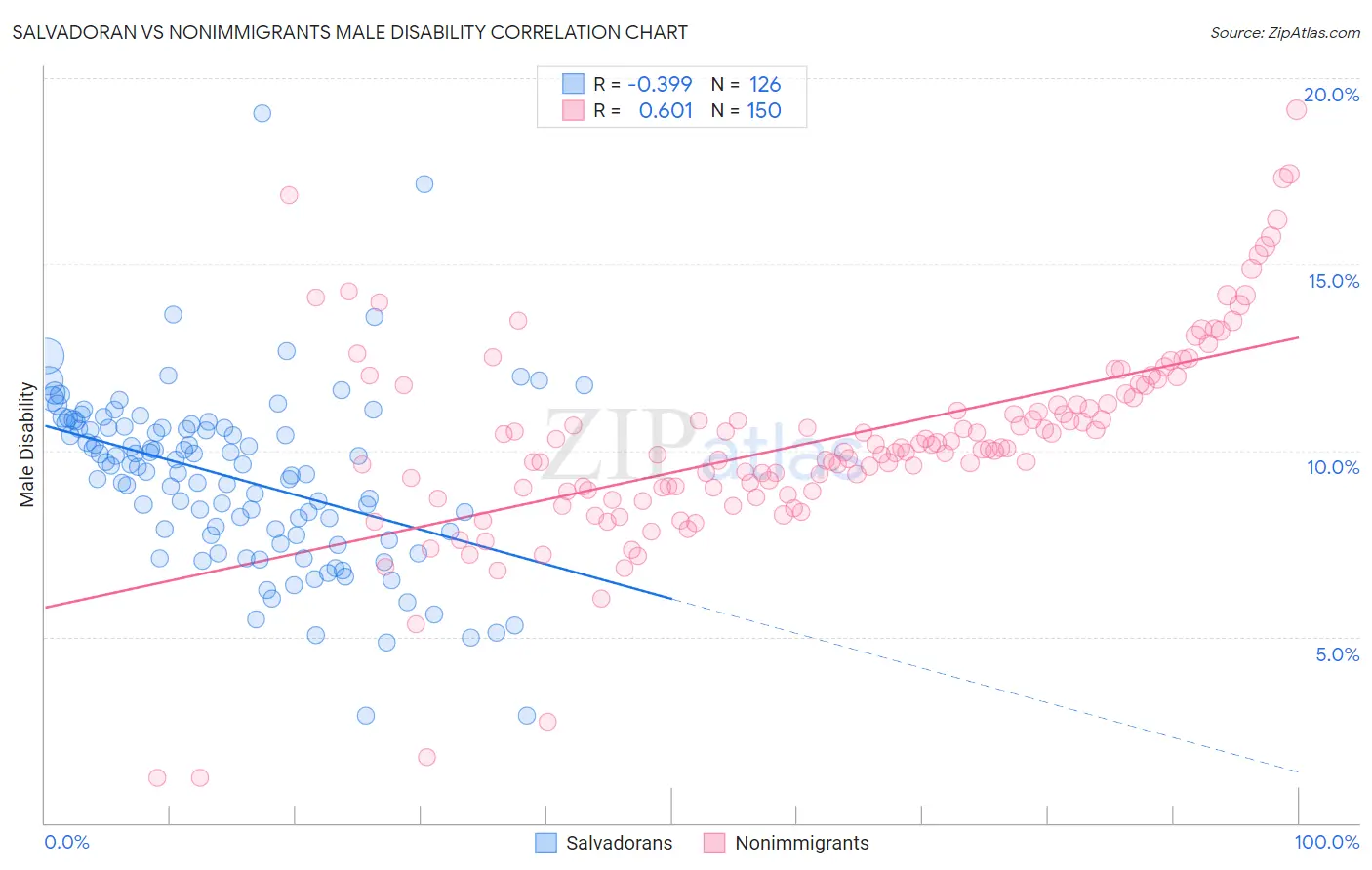 Salvadoran vs Nonimmigrants Male Disability