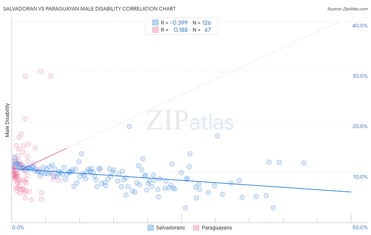 Salvadoran vs Paraguayan Male Disability