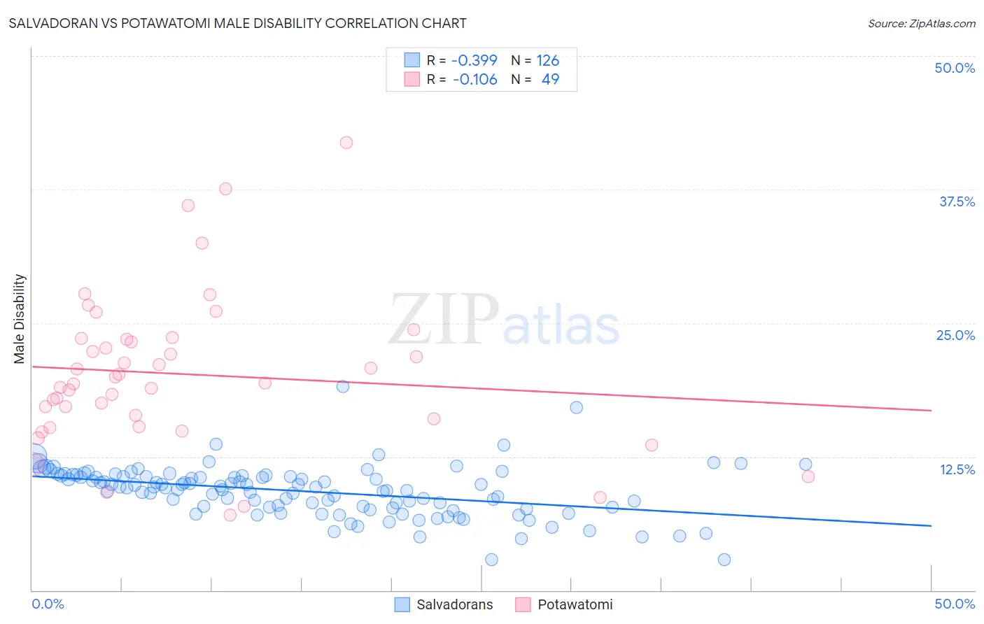 Salvadoran vs Potawatomi Male Disability