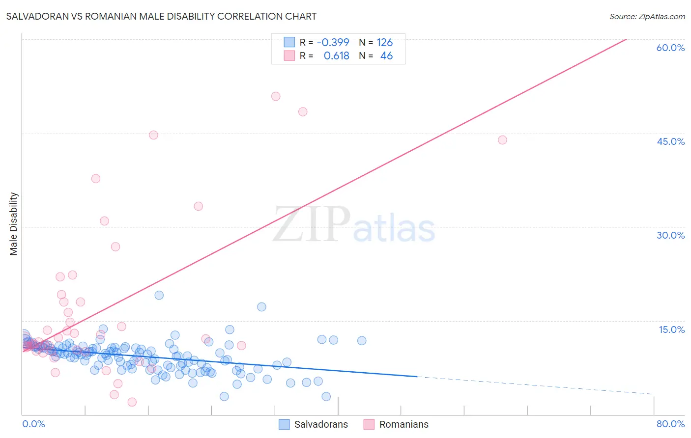 Salvadoran vs Romanian Male Disability