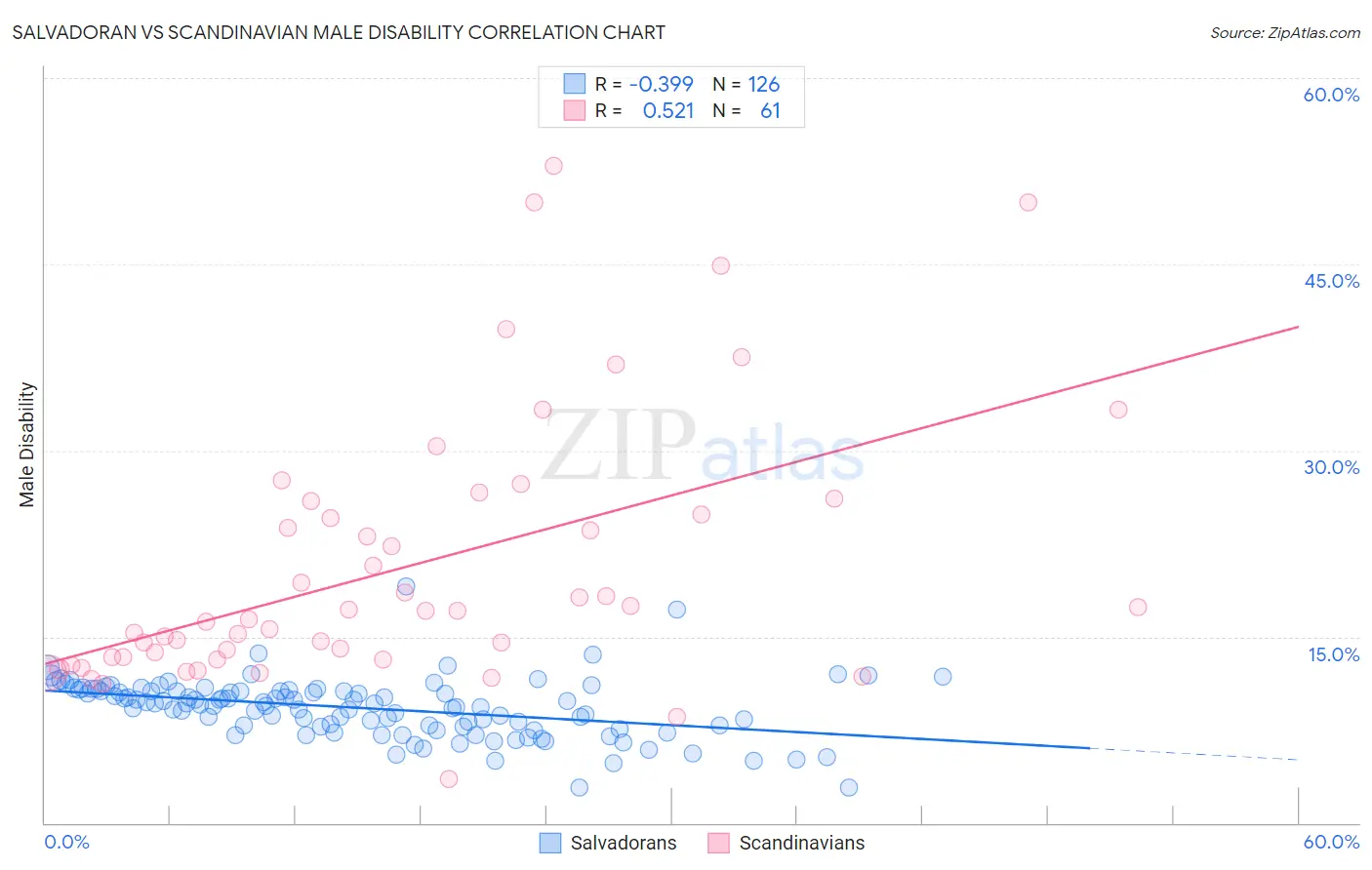 Salvadoran vs Scandinavian Male Disability