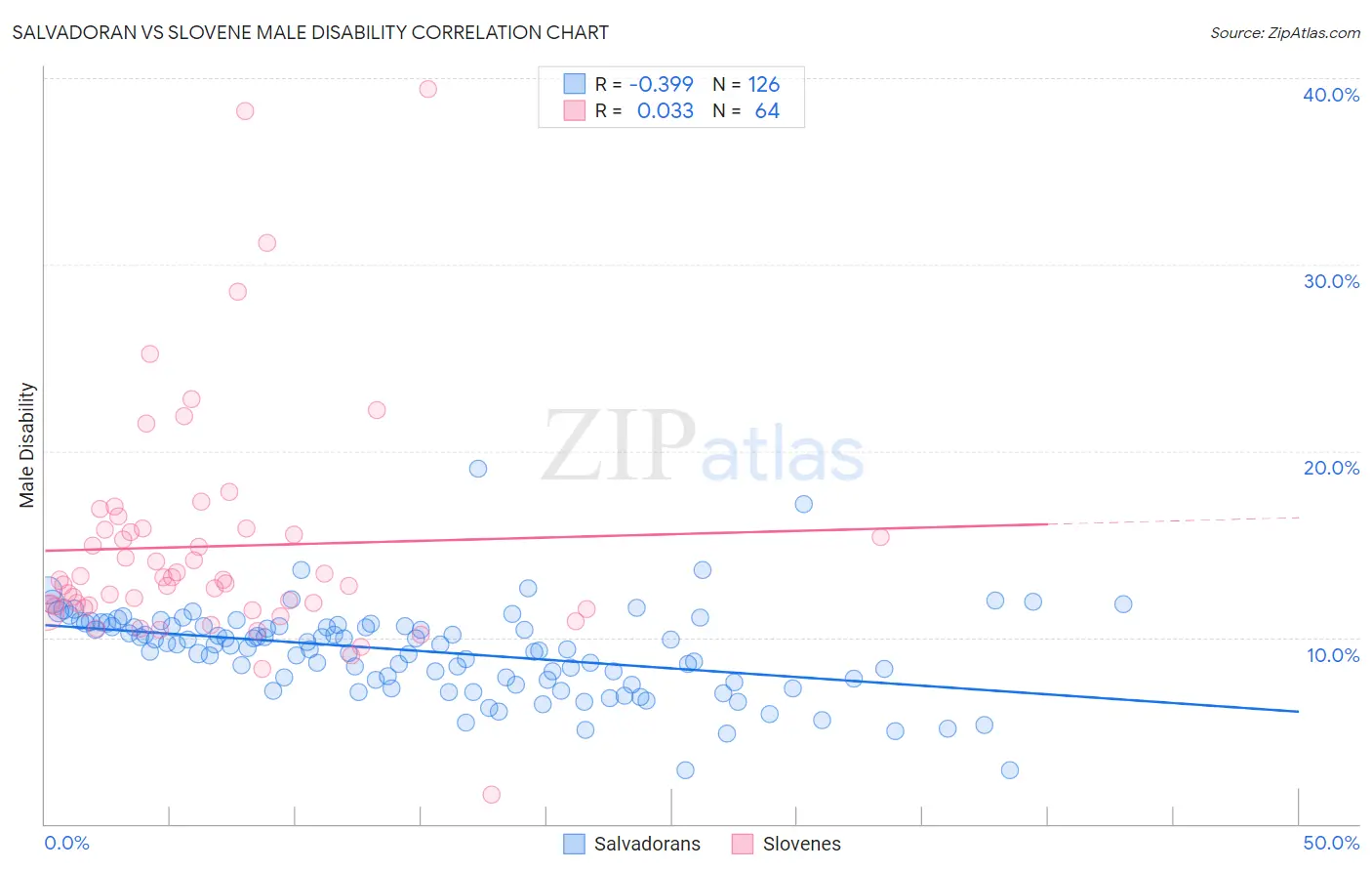 Salvadoran vs Slovene Male Disability