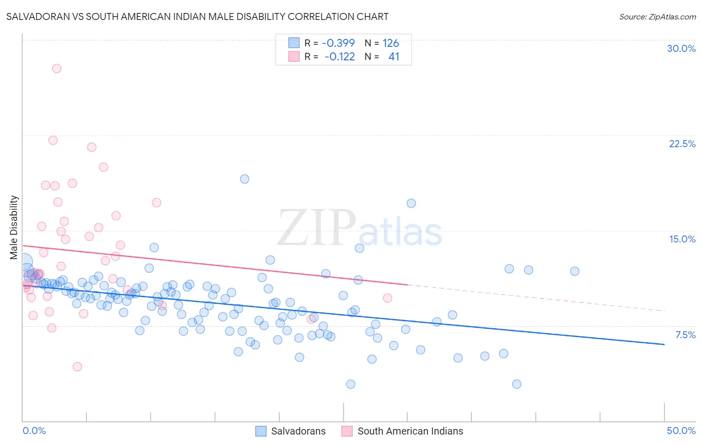 Salvadoran vs South American Indian Male Disability