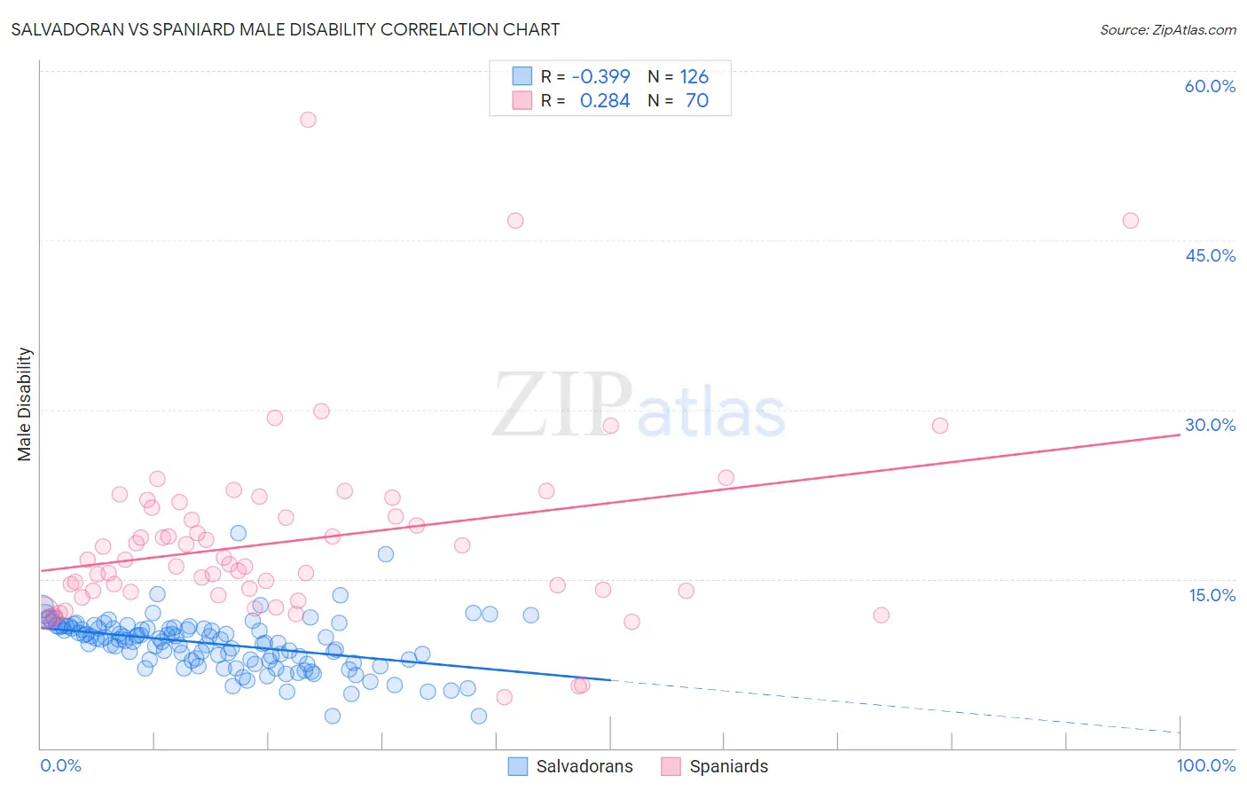 Salvadoran vs Spaniard Male Disability